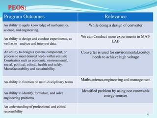PEOS:
Program Outcomes Relevance
An ability to apply knowledge of mathematics,
science, and engineering.
While doing a design of converter
An ability to design and conduct experiments, as
well as to analyze and interpret data.
We can Conduct more experiments in MAT-
LAB
An ability to design a system, component, or
process to meet desired needs within realistic
Constraints such as economic, environmental,
social, political, ethical, health and safely.
Manufacturability and sustainability.
Converter is used for environmental,scoitey
needs to achieve high voltage
An ability to function on multi-disciplinary teams
Maths,science,engineering and management
An ability to identify, formulate, and solve
engineering problems
Identified problem by using non renewable
energy sources
An understanding of professional and ethical
responsibility
22
 