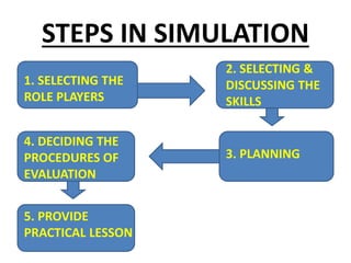 STEPS IN SIMULATION
1. SELECTING THE
ROLE PLAYERS
2. SELECTING &
DISCUSSING THE
SKILLS
3. PLANNING
4. DECIDING THE
PROCEDURES OF
EVALUATION
5. PROVIDE
PRACTICAL LESSON
 