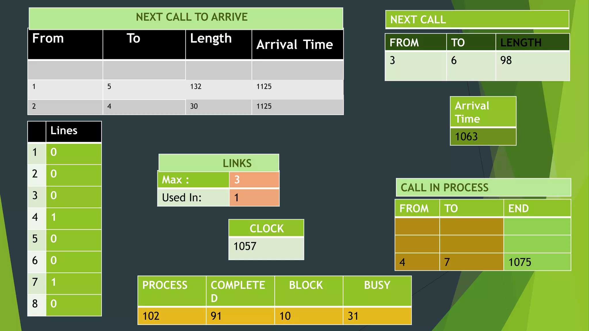 Simulation of a Telephone system & Reliability Problem | PPT