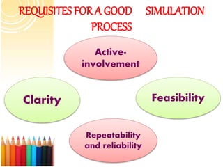 REQUISITES FOR A GOOD SIMULATION
PROCESS
Clarity Feasibility
Active-
involvement
Repeatability
and reliability
 