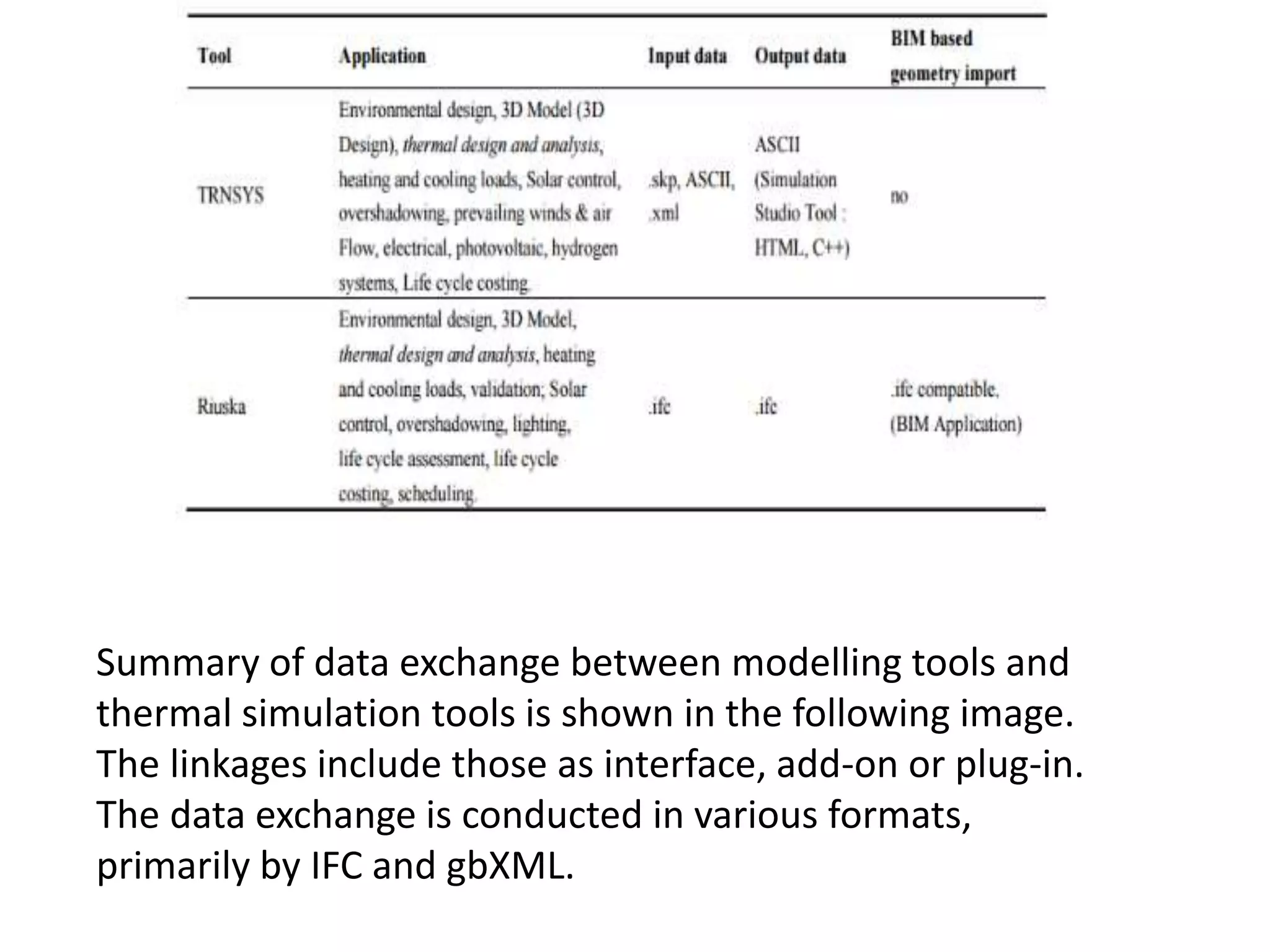 Summary of data exchange between modelling tools and
thermal simulation tools is shown in the following image.
The linkages include those as interface, add-on or plug-in.
The data exchange is conducted in various formats,
primarily by IFC and gbXML.
 