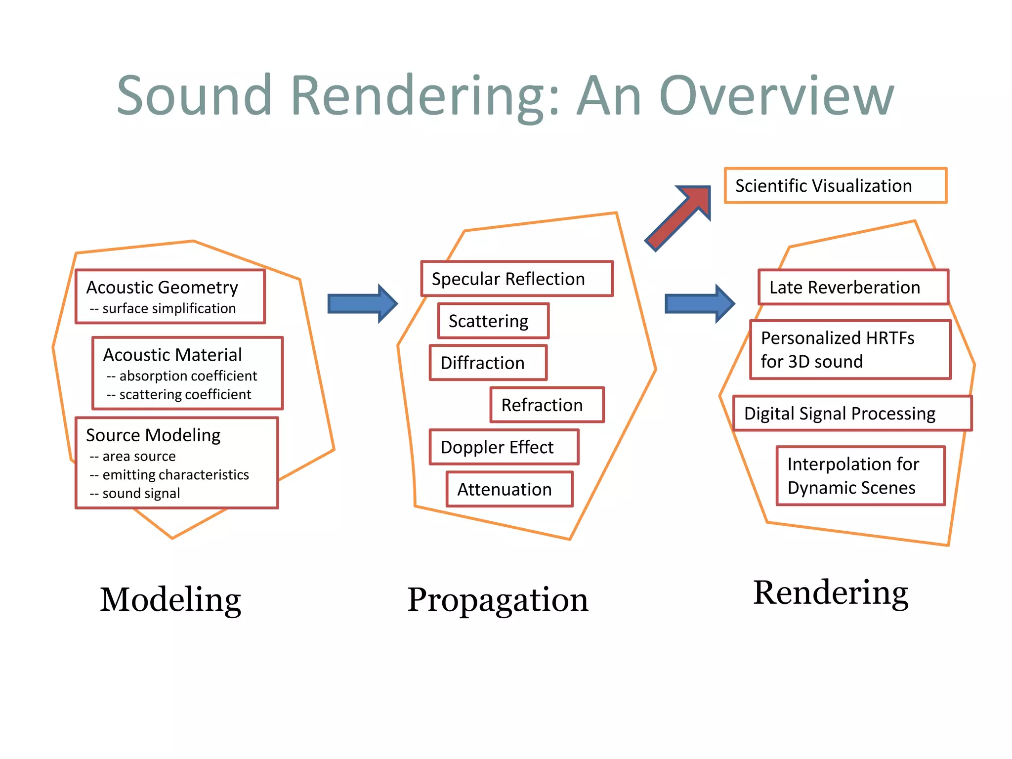 Sound Rendering: An Overview
© Copyright 2009 Anish Chandak
Modeling
Acoustic Geometry
-- surface simplification
Source Modeling
-- area source
-- emitting characteristics
-- sound signal
Acoustic Material
-- absorption coefficient
-- scattering coefficient
Rendering
Personalized HRTFs
for 3D sound
Late Reverberation
Digital Signal Processing
Interpolation for
Dynamic Scenes
Scientific Visualization
Propagation
Diffraction
Refraction
Doppler Effect
Attenuation
Specular Reflection
Scattering
 