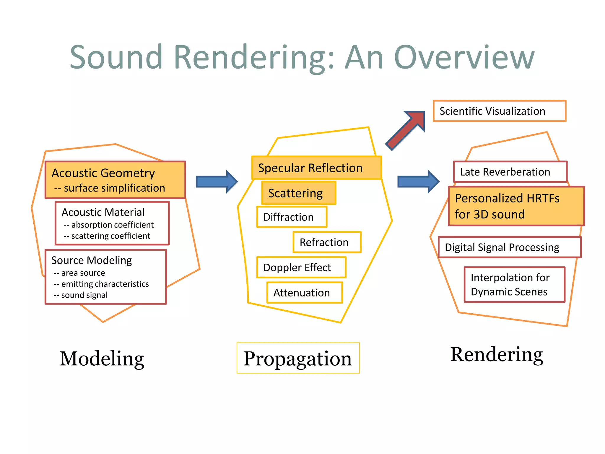 Sound Rendering: An Overview
© Copyright 2009 Anish Chandak
Modeling
Acoustic Geometry
-- surface simplification
Source Modeling
-- area source
-- emitting characteristics
-- sound signal
Acoustic Material
-- absorption coefficient
-- scattering coefficient
Rendering
Personalized HRTFs
for 3D sound
Late Reverberation
Digital Signal Processing
Interpolation for
Dynamic Scenes
Scientific Visualization
Propagation
Diffraction
Refraction
Doppler Effect
Attenuation
Specular Reflection
Scattering
 