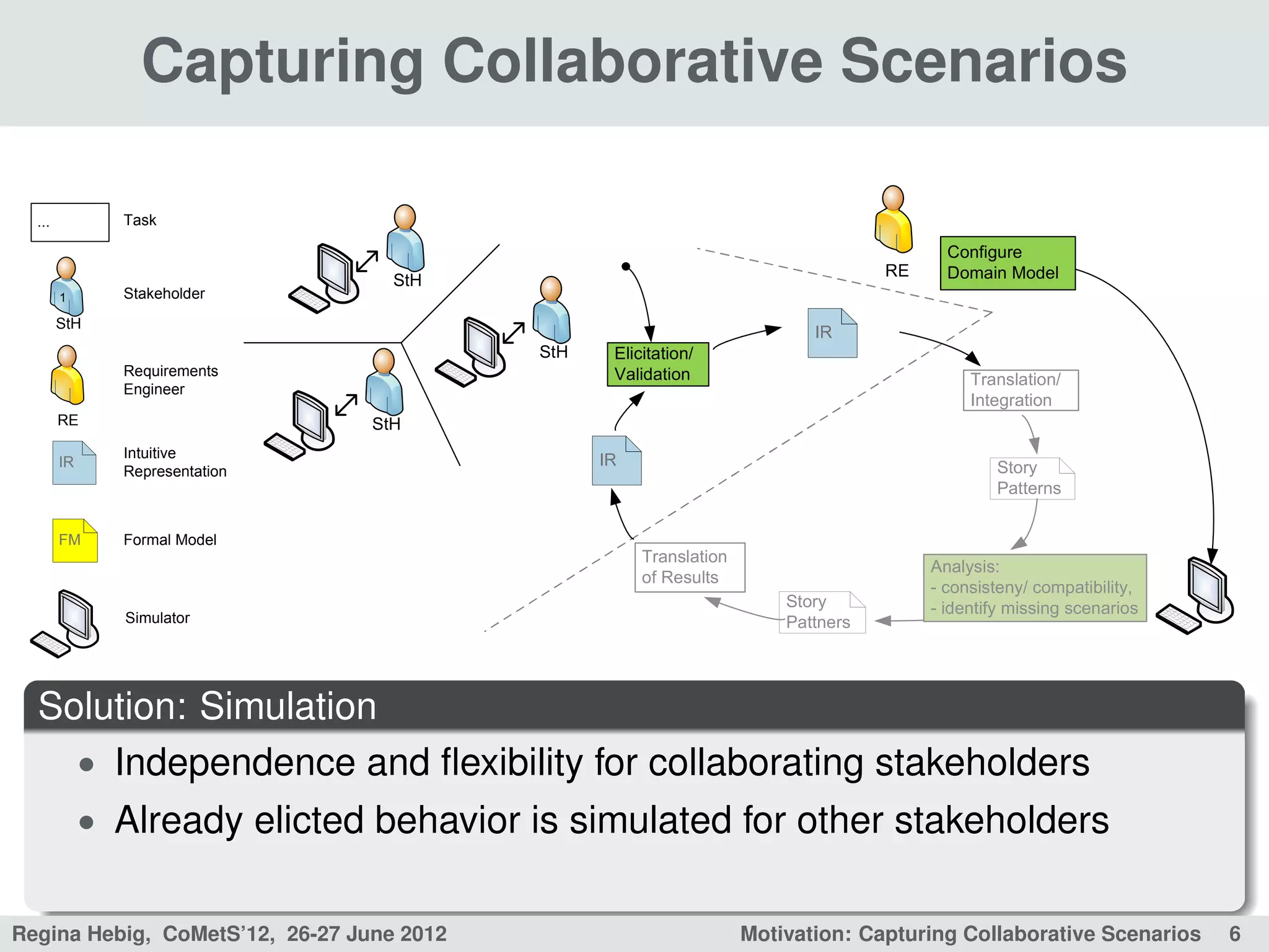 Capturing Collaborative Scenarios

  ...          Task

                                                                                          Configure
                                                                                   RE     Domain Model
                                   StH
        1      Stakeholder
        StH
                                                                           IR
                                           StH    Elicitation/
               Requirements                       Validation                                 Translation/
               Engineer
                                                                                             Integration
        RE                       StH
               Intuitive
        IR                                       IR                                             Story
               Representation
                                                                                                Patterns

        FM     Formal Model
                                                      Translation
                                                                                        Analysis:
                                                      of Results
                                                                                        - consisteny/ compatibility,
                                                                        Story           - identify missing scenarios
               Simulator                                                Pattners




  Solution: Simulation
    • Independence and ﬂexibility for collaborating stakeholders
             • Already elicted behavior is simulated for other stakeholders


Regina Hebig, CoMetS’12, 26-27 June 2012                            Motivation: Capturing Collaborative Scenarios      6
 