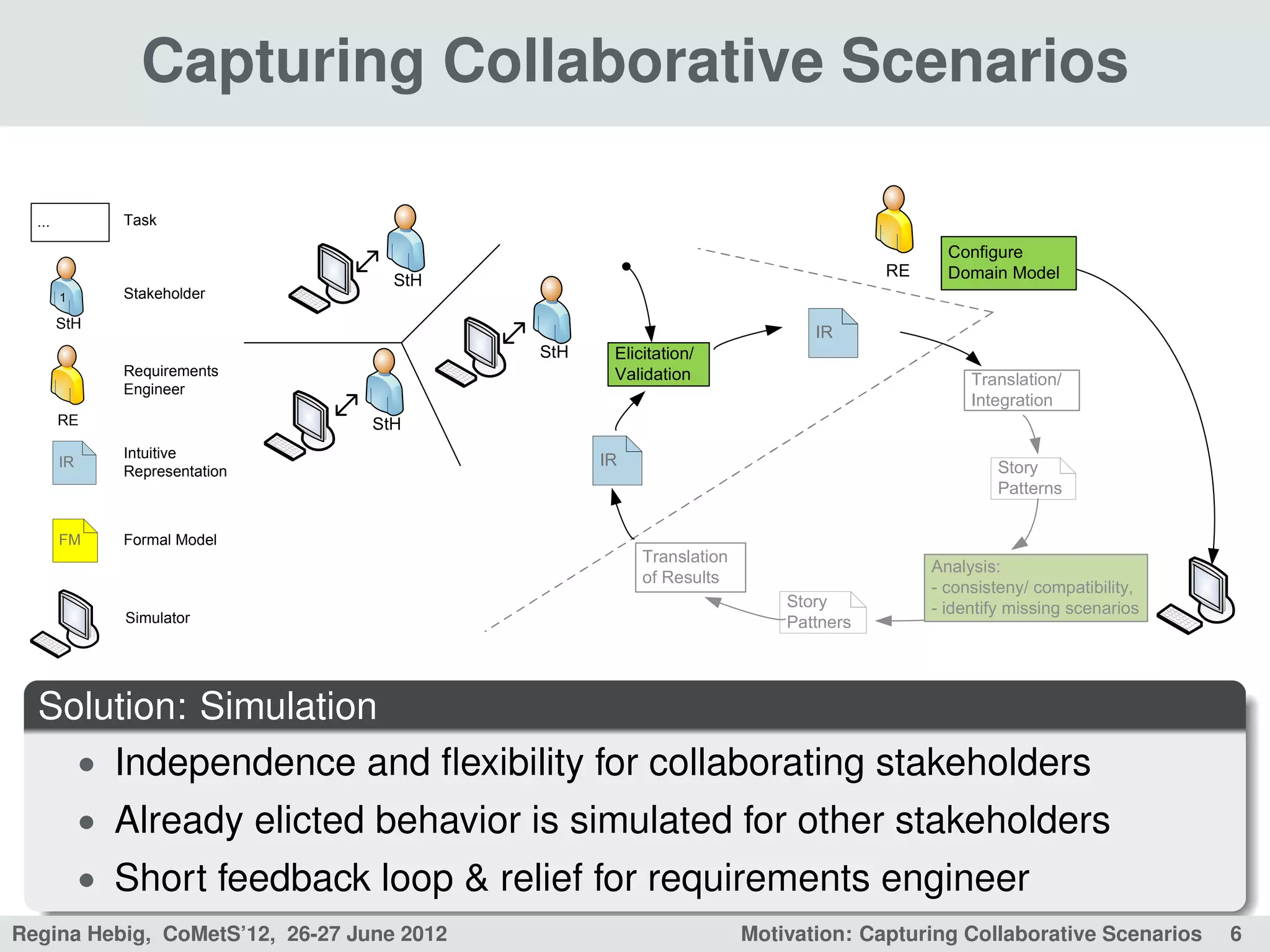 Capturing Collaborative Scenarios

  ...          Task

                                                                                          Configure
                                                                                   RE     Domain Model
                                   StH
        1      Stakeholder
        StH
                                                                           IR
                                           StH    Elicitation/
               Requirements                       Validation                                 Translation/
               Engineer
                                                                                             Integration
        RE                       StH
               Intuitive
        IR                                       IR                                             Story
               Representation
                                                                                                Patterns

        FM     Formal Model
                                                      Translation
                                                                                        Analysis:
                                                      of Results
                                                                                        - consisteny/ compatibility,
                                                                        Story           - identify missing scenarios
               Simulator                                                Pattners




  Solution: Simulation
    • Independence and ﬂexibility for collaborating stakeholders
             • Already elicted behavior is simulated for other stakeholders
             • Short feedback loop & relief for requirements engineer
Regina Hebig, CoMetS’12, 26-27 June 2012                            Motivation: Capturing Collaborative Scenarios      6
 