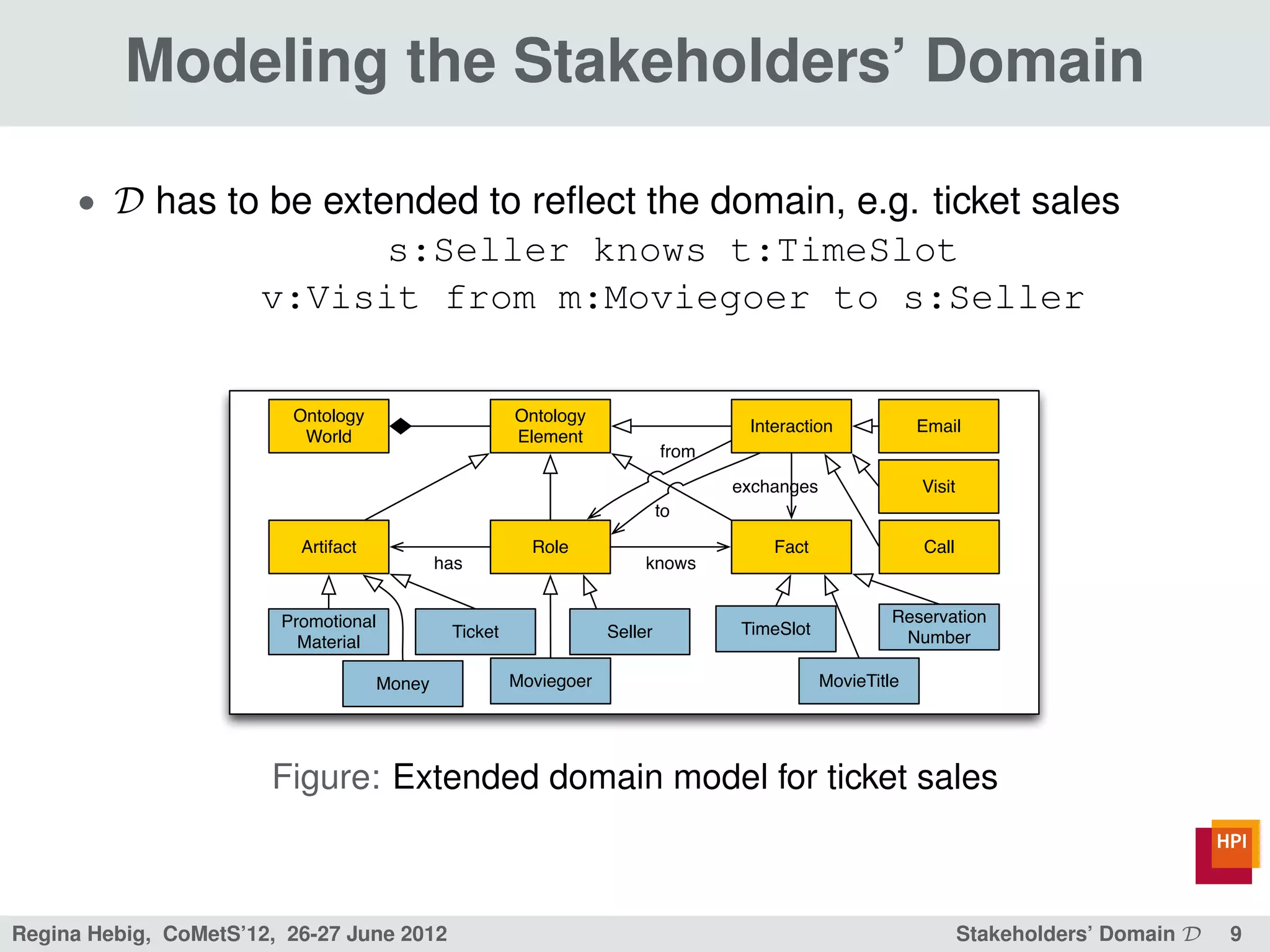 Modeling the Stakeholders’ Domain

      • D has to be extended to reﬂect the domain, e.g. ticket sales
                           s:Seller knows t:TimeSlot
                      v:Visit from m:Moviegoer to s:Seller

                         Ontology                       Ontology
                                                                                     Interaction             Email
                          World                         Element
                                                                             from
                                                                                    exchanges                Visit
                                                                             to

                          Artifact                        Role                          Fact                 Call
                                              has                        knows


                        Promotional                                                                      Reservation
                                               Ticket               Seller          TimeSlot              Number
                          Material

                                      Money             Moviegoer                               MovieTitle




                       Figure: Extended domain model for ticket sales



Regina Hebig, CoMetS’12, 26-27 June 2012                                                                             Stakeholders’ Domain D   9
 