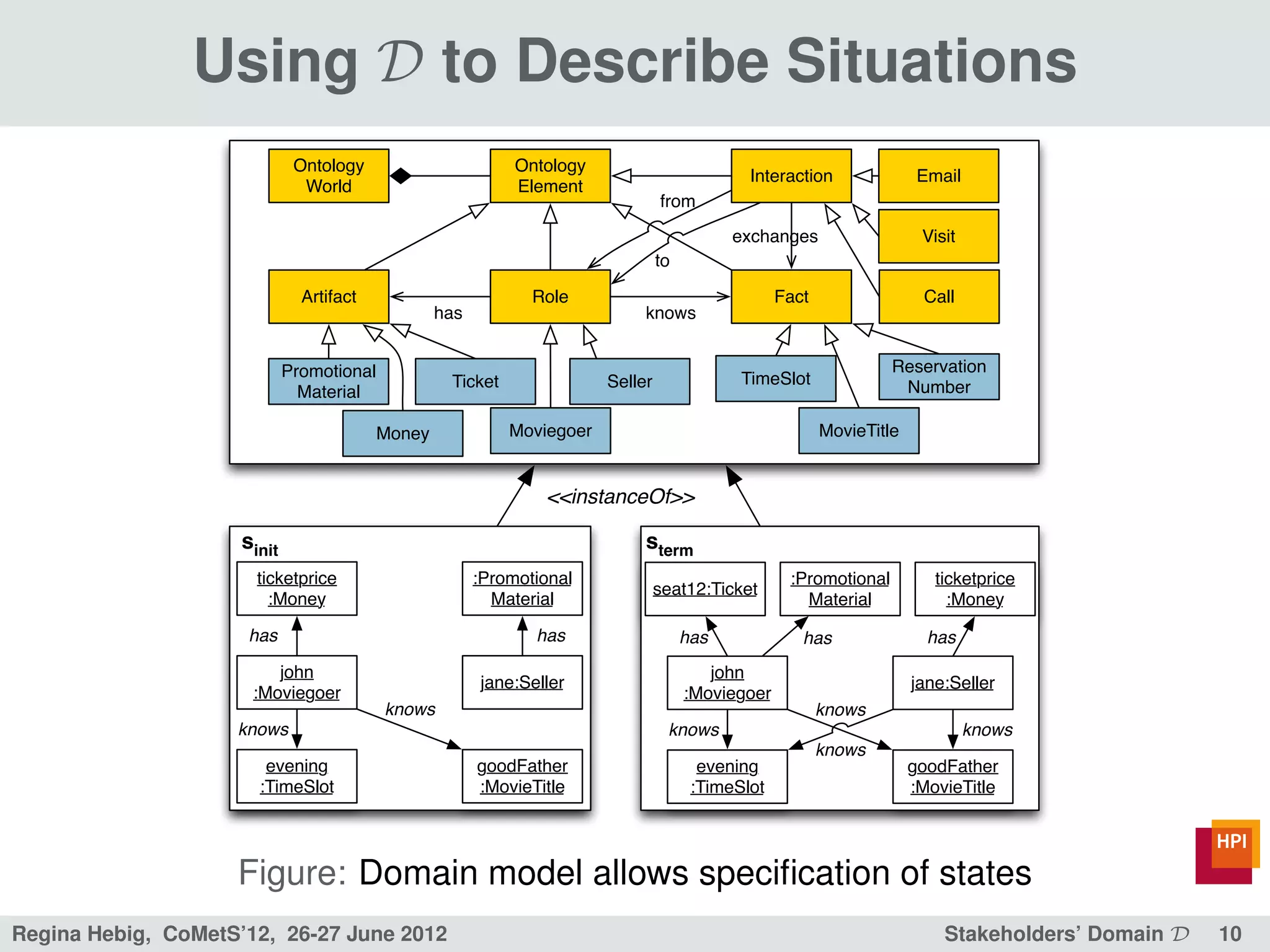 Using D to Describe Situations
                              Ontology                        Ontology
                                                                                               Interaction               Email
                               World                          Element
                                                                                  from
                                                                                             exchanges                   Visit
                                                                                  to

                               Artifact                         Role                                Fact                 Call
                                                   has                        knows


                             Promotional                                                                            Reservation
                                                    Ticket               Seller               TimeSlot               Number
                               Material

                                           Money             Moviegoer                                     MovieTitle


                                                                 <<instanceOf>>

                     sinit                                                    sterm
                       ticketprice                       :Promotional                                :Promotional          ticketprice
                                                                                  seat12:Ticket
                         :Money                            Material                                    Material              :Money

                     has                                        has                    has             has                has
                         john                                                             john
                                                         jane:Seller                                                    jane:Seller
                      :Moviegoer                                                       :Moviegoer
                                           knows                                                           knows
                    knows                                                          knows                                         knows
                                                                                                           knows
                        evening                          goodFather                      evening                        goodFather
                       :TimeSlot                         :MovieTitle                    :TimeSlot                       :MovieTitle




                    Figure: Domain model allows speciﬁcation of states
Regina Hebig, CoMetS’12, 26-27 June 2012                                                                                    Stakeholders’ Domain D   10
 