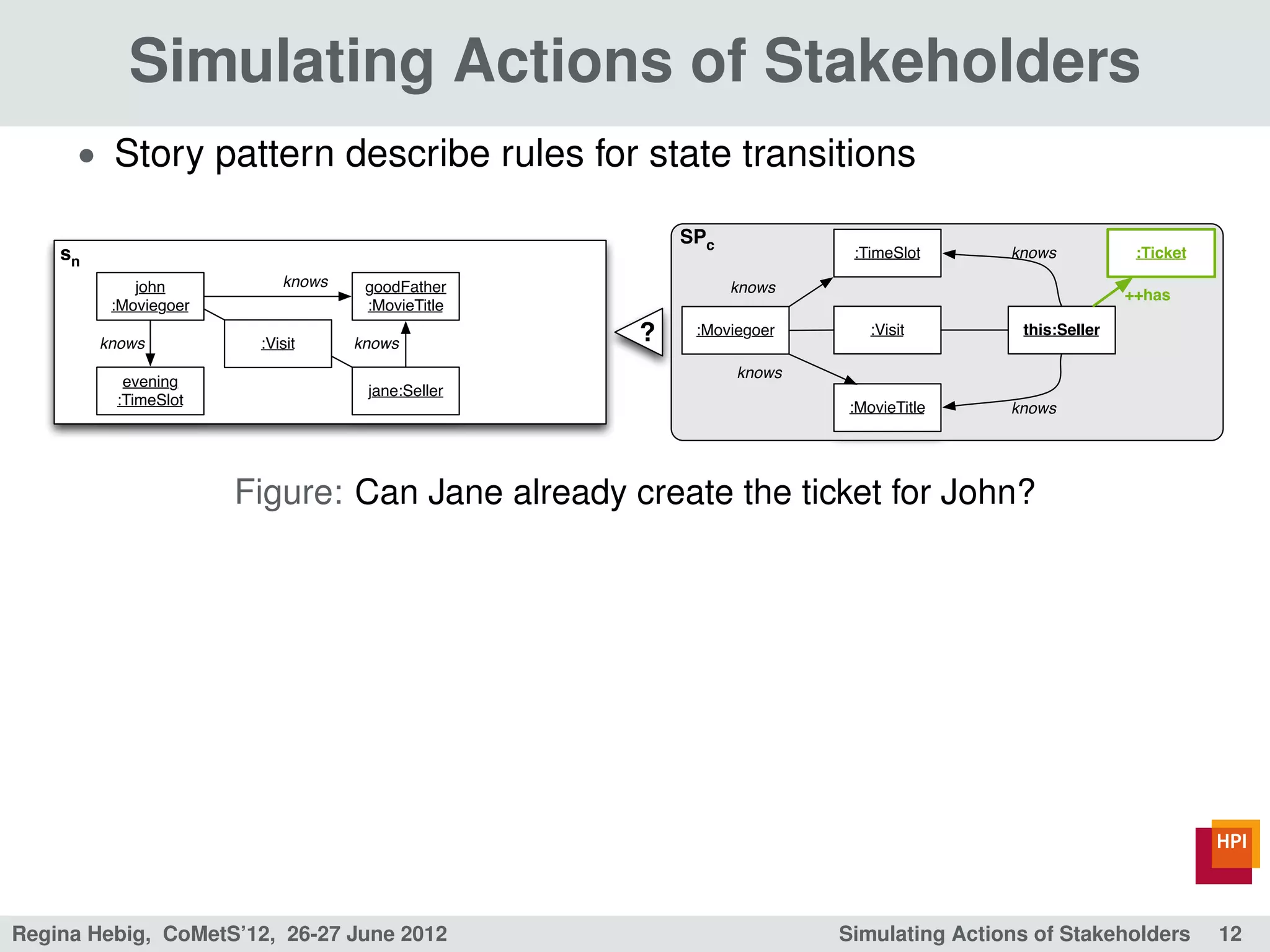 Simulating Actions of Stakeholders
      • Story pattern describe rules for state transitions

                                                      SPc
    sn                                                               :TimeSlot      knows           :Ticket

             john          knows    goodFather              knows                                  ++has
          :Moviegoer                :MovieTitle

         knows          :Visit     knows          ?    :Moviegoer       :Visit       this:Seller

                                                            knows
           evening
                                    jane:Seller
          :TimeSlot                                                  :MovieTitle    knows




                       Figure: Can Jane already create the ticket for John?




Regina Hebig, CoMetS’12, 26-27 June 2012                            Simulating Actions of Stakeholders        12
 