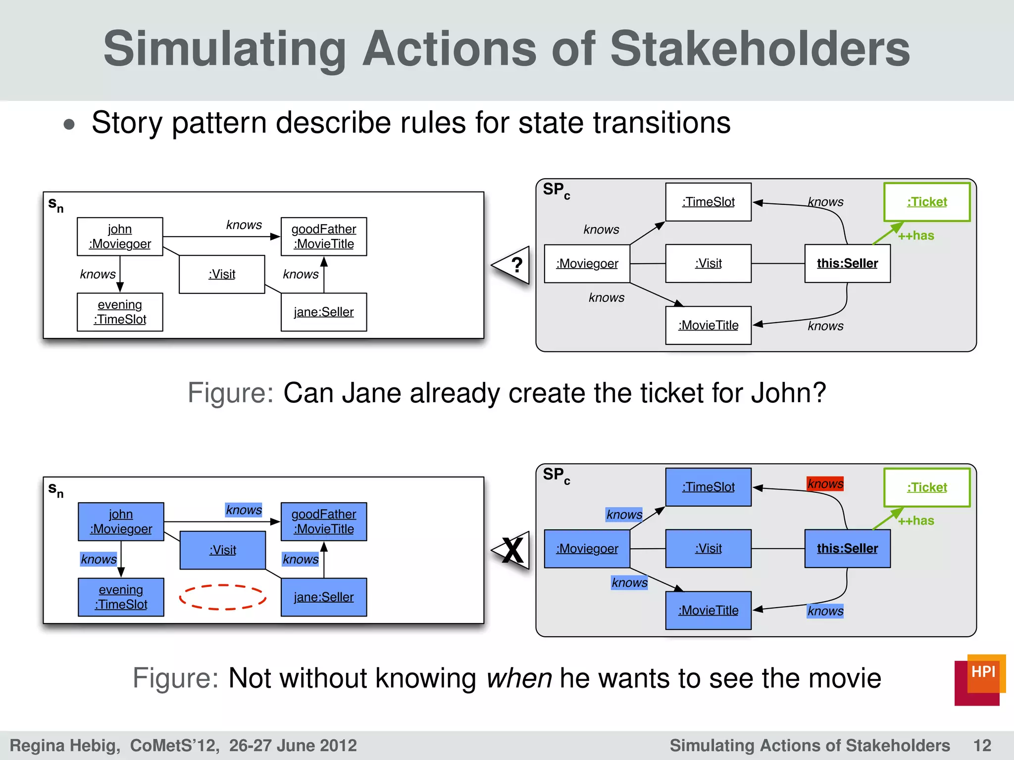 Simulating Actions of Stakeholders
      • Story pattern describe rules for state transitions

                                                      SPc
    sn                                                                  :TimeSlot      knows           :Ticket

             john          knows    goodFather              knows                                     ++has
          :Moviegoer                :MovieTitle

         knows          :Visit     knows          ?    :Moviegoer          :Visit       this:Seller

                                                            knows
           evening
                                    jane:Seller
          :TimeSlot                                                     :MovieTitle    knows




                       Figure: Can Jane already create the ticket for John?

                                                      SPc
    sn                                                                  :TimeSlot      knows           :Ticket

             john          knows    goodFather                 knows                                  ++has
          :Moviegoer                :MovieTitle

         knows
                        :Visit
                                   knows          X    :Moviegoer          :Visit       this:Seller

                                                               knows
            evening
                                    jane:Seller
           :TimeSlot                                                    :MovieTitle    knows




                 Figure: Not without knowing when he wants to see the movie

Regina Hebig, CoMetS’12, 26-27 June 2012                               Simulating Actions of Stakeholders        12
 
