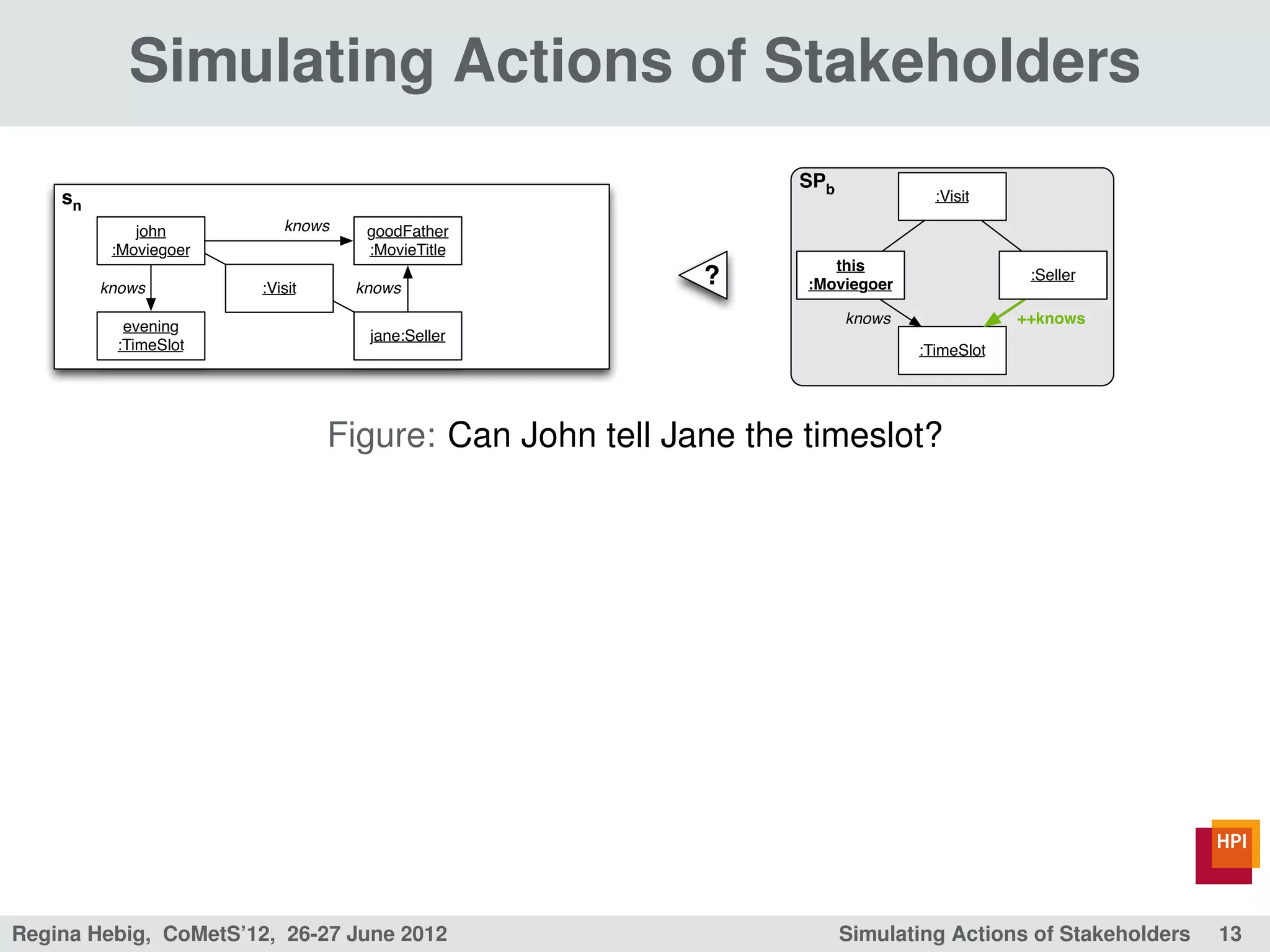 Simulating Actions of Stakeholders
                                                              SPb
    sn                                                                        :Visit

             john         knows    goodFather
          :Moviegoer               :MovieTitle
                                                                  this
         knows         :Visit     knows
                                                        ?      :Moviegoer
                                                                                         :Seller


           evening                                                  knows               ++knows
                                   jane:Seller
          :TimeSlot                                                         :TimeSlot




                                Figure: Can John tell Jane the timeslot?




Regina Hebig, CoMetS’12, 26-27 June 2012                            Simulating Actions of Stakeholders   13
 