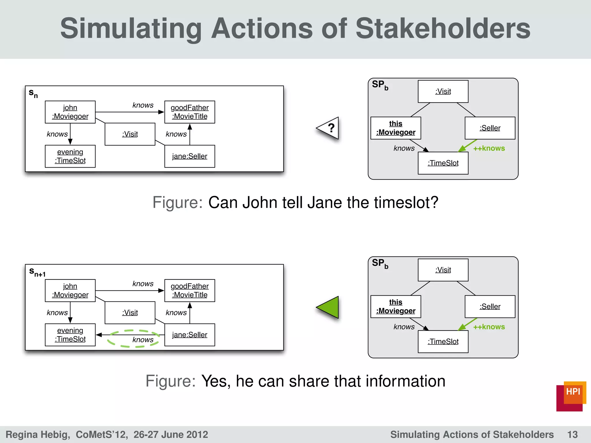 Simulating Actions of Stakeholders
                                                                 SPb
    sn                                                                           :Visit

               john         knows    goodFather
            :Moviegoer               :MovieTitle
                                                                     this
           knows         :Visit     knows
                                                           ?      :Moviegoer
                                                                                            :Seller


             evening                                                   knows               ++knows
                                     jane:Seller
            :TimeSlot                                                          :TimeSlot




                                  Figure: Can John tell Jane the timeslot?


                                                                 SPb
    sn+1                                                                         :Visit

               john         knows    goodFather
            :Moviegoer               :MovieTitle
                                                                     this
                                                                                            :Seller
           knows         :Visit     knows                         :Moviegoer

             evening                                                   knows               ++knows
                                     jane:Seller
            :TimeSlot       knows                                              :TimeSlot




                                  Figure: Yes, he can share that information


Regina Hebig, CoMetS’12, 26-27 June 2012                               Simulating Actions of Stakeholders   13
 