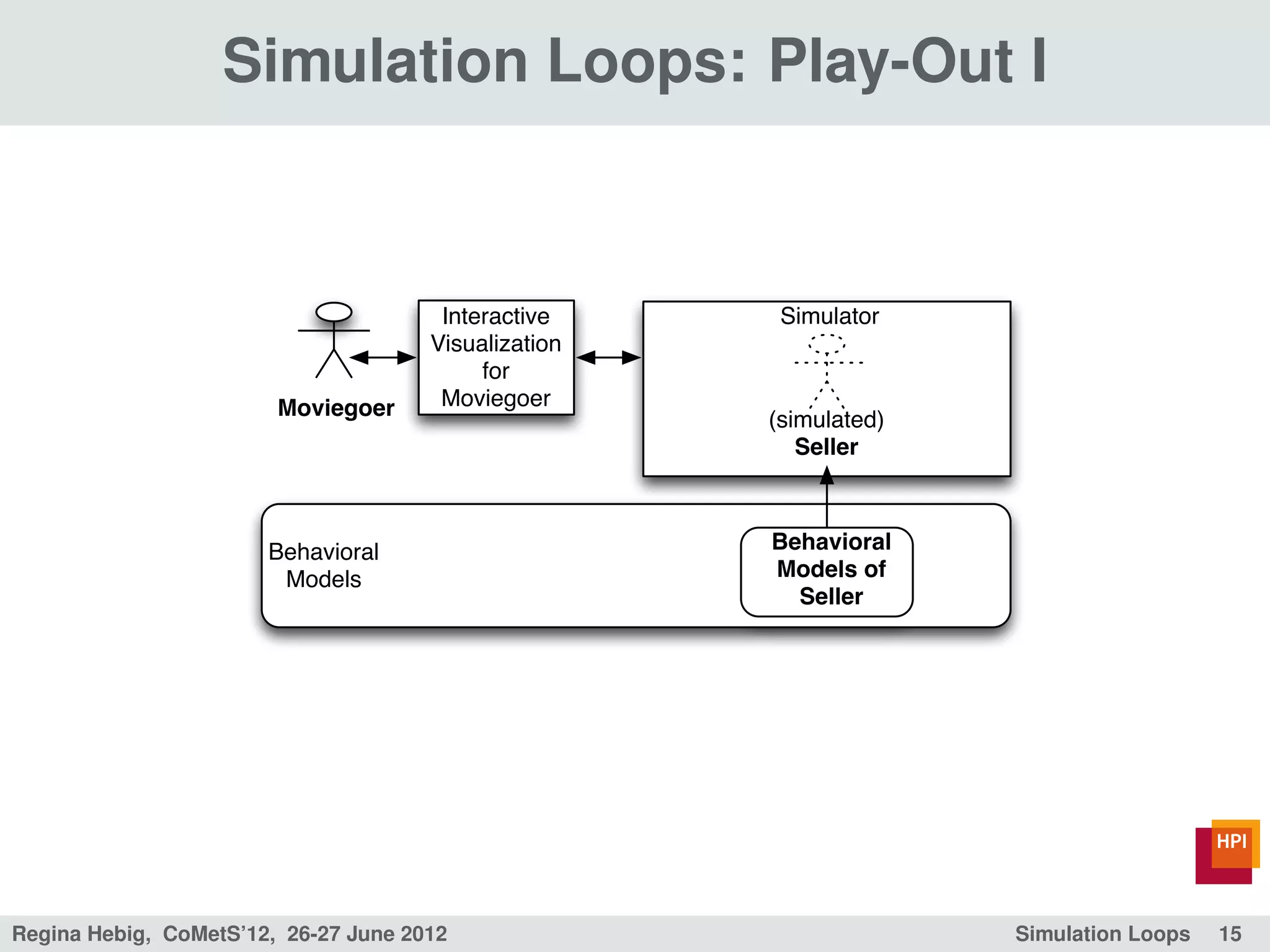 Simulation Loops: Play-Out I



                                       Interactive     Simulator
                                      Visualization
                                           for
                        Moviegoer      Moviegoer
                                                      (simulated)
                                                         Seller



                       Behavioral                     Behavioral
                        Models                        Models of
                                                        Seller




Regina Hebig, CoMetS’12, 26-27 June 2012                            Simulation Loops   15
 