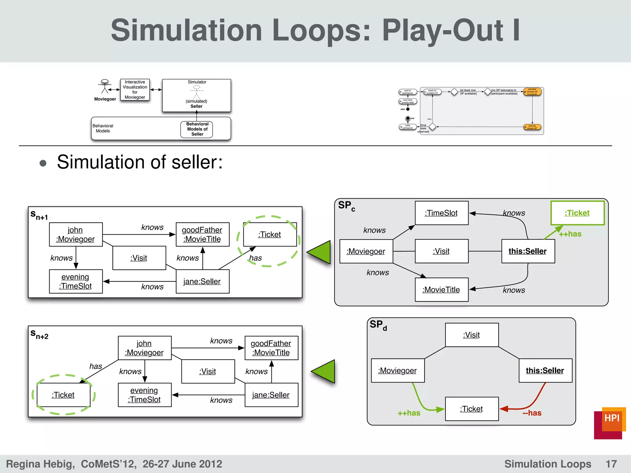 Simulation Loops: Play-Out I
                                       Interactive        Simulator
                                      Visualization                                                                                                                                                         simulator
                                                                                                                   wait for                  check for        [at least one   [no SP belonging to
                                           for                                                              b)
                                                                                                                 participants
                                                                                                                                       c)
                                                                                                                                            available SP      SP available]   participant available]
                                                                                                                                                                                                       g) chooses SP
                                                                                                                                                                                                           to execute

                         Moviegoer     Moviegoer                                                                   load initial
                                                         (simulated)                                        a)
                                                                                                                 process state

                                                            Seller                                           start



                                                                                                                           end              [else]



                         Behavioral                      Behavioral                                         n)
                                                                                                                    notify          [ﬁnal                                                                    execute
                                                                                                                                                                                                       h)

                          Models                         Models of                                               participants       state
                                                                                                                                  observed]
                                                                                                                                                                                                            chosen SP


                                                           Seller




      • Simulation of seller:

                                                                                              SPc
    sn+1                                                                                                                               :TimeSlot                                       knows                             :Ticket

               john                            knows    goodFather                                  knows
                                                                                 :Ticket                                                                                                                                ++has
            :Moviegoer                                  :MovieTitle
                                                                                               :Moviegoer                                            :Visit                                 this:Seller
           knows                         :Visit        knows                   has
                                                                                                    knows
              evening
                                                        jane:Seller
             :TimeSlot                         knows                                                                                 :MovieTitle                                       knows



                                                                                                     SPd
    sn+2                                                                                                                                                        :Visit
                                          john                         knows    goodFather
                                       :Moviegoer                               :MovieTitle
                     has
                                      knows                    :Visit          knows                   :Moviegoer                                                                                        this:Seller

                                         evening
           :Ticket                                                              jane:Seller
                                        :TimeSlot                      knows
                                                                                                                                                              :Ticket
                                                                                                            ++has                                                                                      --has




Regina Hebig, CoMetS’12, 26-27 June 2012                                                                                                                                                 Simulation Loops                          17
 