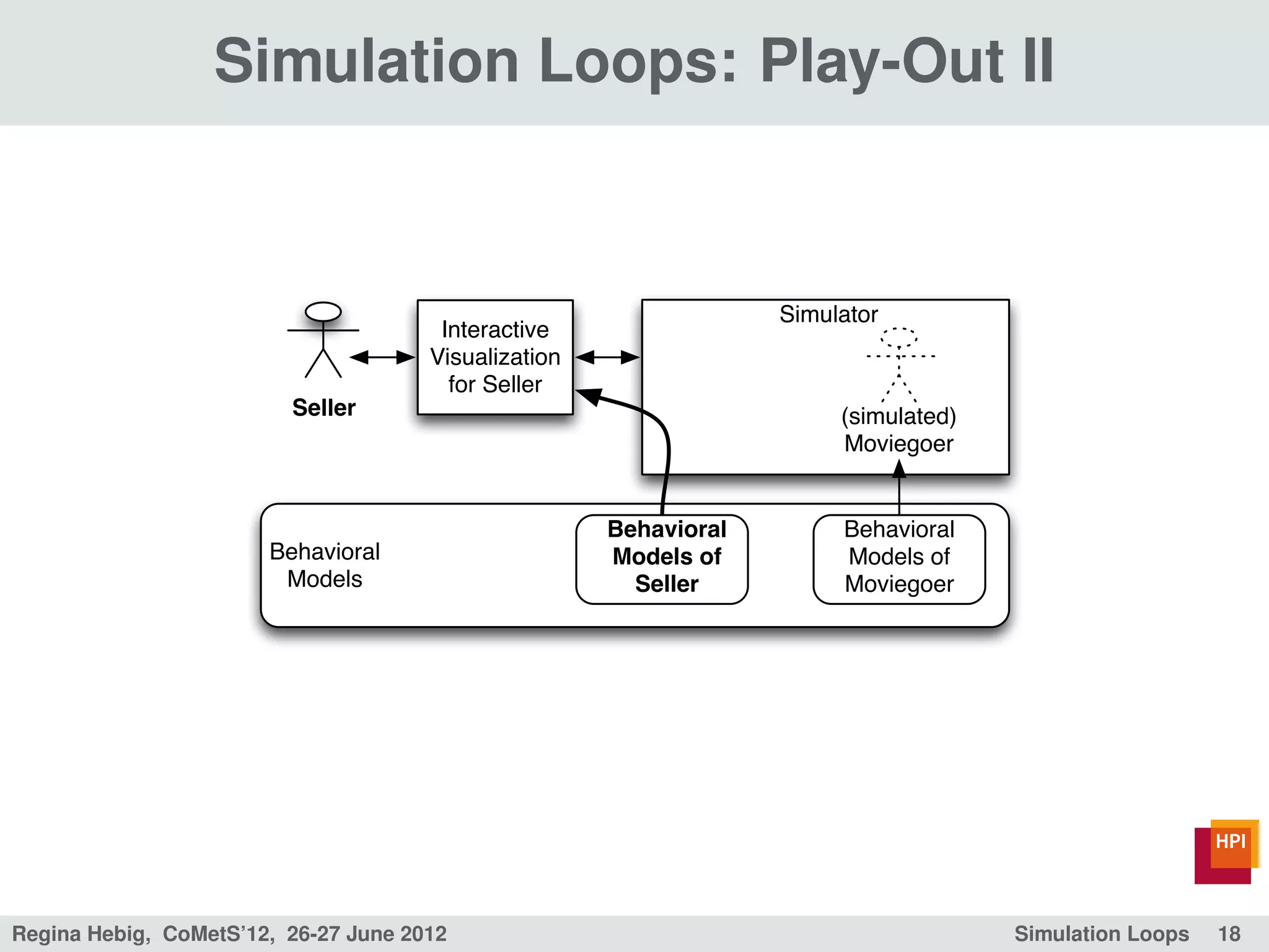 Simulation Loops: Play-Out II


                                                                   Simulator
                                       Interactive
                                      Visualization
                                        for Seller
                         Seller                                         (simulated)
                                                                        Moviegoer


                                                      Behavioral        Behavioral
                       Behavioral                     Models of         Models of
                        Models                          Seller          Moviegoer




Regina Hebig, CoMetS’12, 26-27 June 2012                                              Simulation Loops   18
 