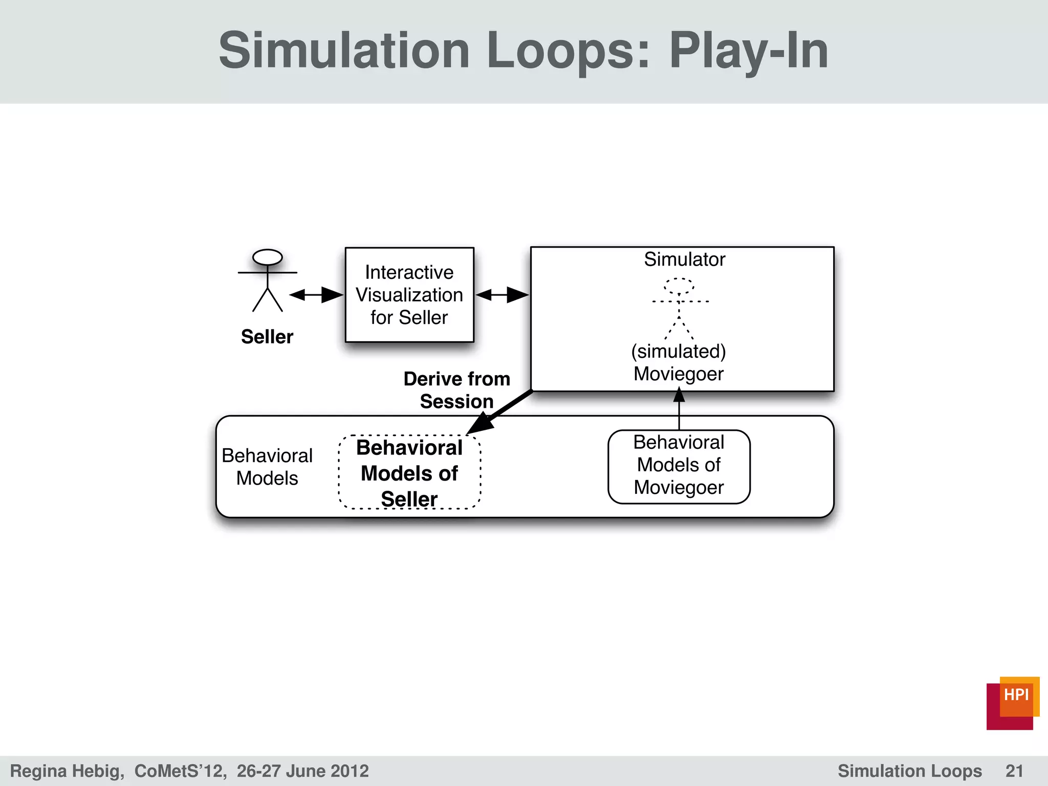 Simulation Loops: Play-In


                                                          Simulator
                                       Interactive
                                      Visualization
                                        for Seller
                         Seller
                                                         (simulated)
                                           Derive from   Moviegoer
                                            Session

                                      Behavioral         Behavioral
                       Behavioral                        Models of
                        Models        Models of
                                                         Moviegoer
                                        Seller




Regina Hebig, CoMetS’12, 26-27 June 2012                               Simulation Loops   21
 