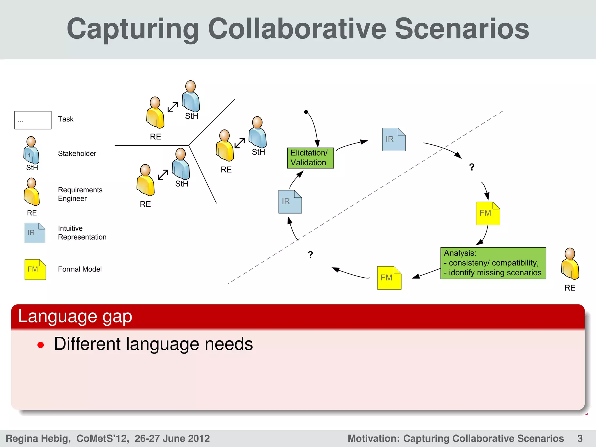 Capturing Collaborative Scenarios

  ...          Task                     StH

                                 RE                                                 IR
        1      Stakeholder                         StH        Elicitation/
                                                              Validation
        StH                                   RE                                                        ?
                                      StH
               Requirements
               Engineer                                  IR
                                RE
        RE                                                                                                  FM
               Intuitive
        IR
               Representation

                                                                   ?                             Analysis:
                                                                                                 - consisteny/ compatibility,
        FM     Formal Model
                                                                                                 - identify missing scenarios
                                                                                   FM
                                                                                                                                RE


  Language gap
             • Different language needs




Regina Hebig, CoMetS’12, 26-27 June 2012                                     Motivation: Capturing Collaborative Scenarios           3
 