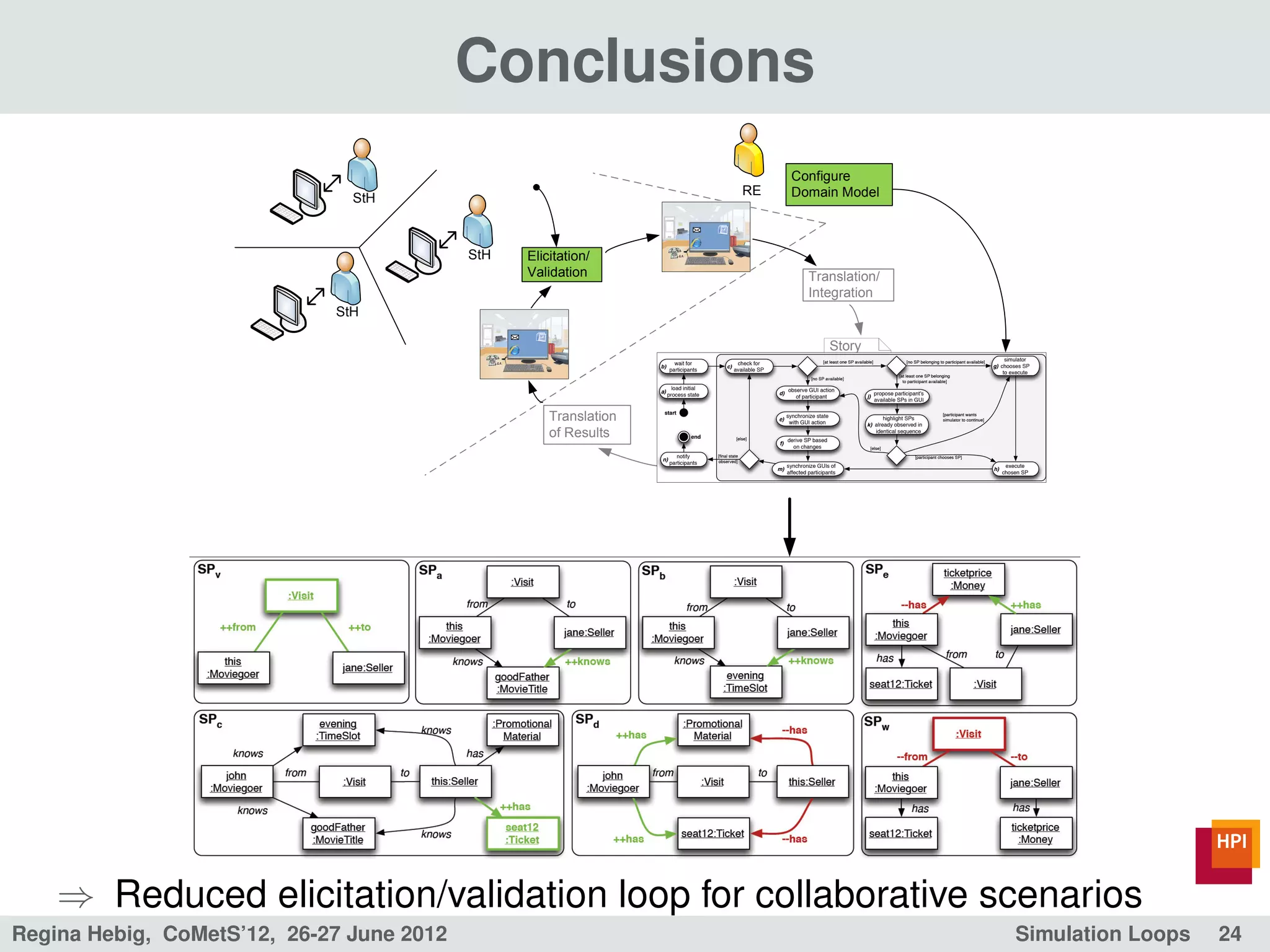 Conclusions
                                                                                      Configure
                                                                               RE     Domain Model
                               StH


                                                                       IR
                                           StH    Elicitation/
                                                  Validation                             Translation/
                                                                                         Integration
                             StH

                                                 IR                                         Story
                                                                                            Patterns


                                                      Translation
                                                                                    Analysis:
                                                      of Results
                                                                                    - consisteny/ compatibility,
                                                                    Story           - identify missing scenarios
                                                                    Pattners




    ⇒ Reduced elicitation/validation loop for collaborative scenarios
Regina Hebig, CoMetS’12, 26-27 June 2012                                                                           Simulation Loops   24
 