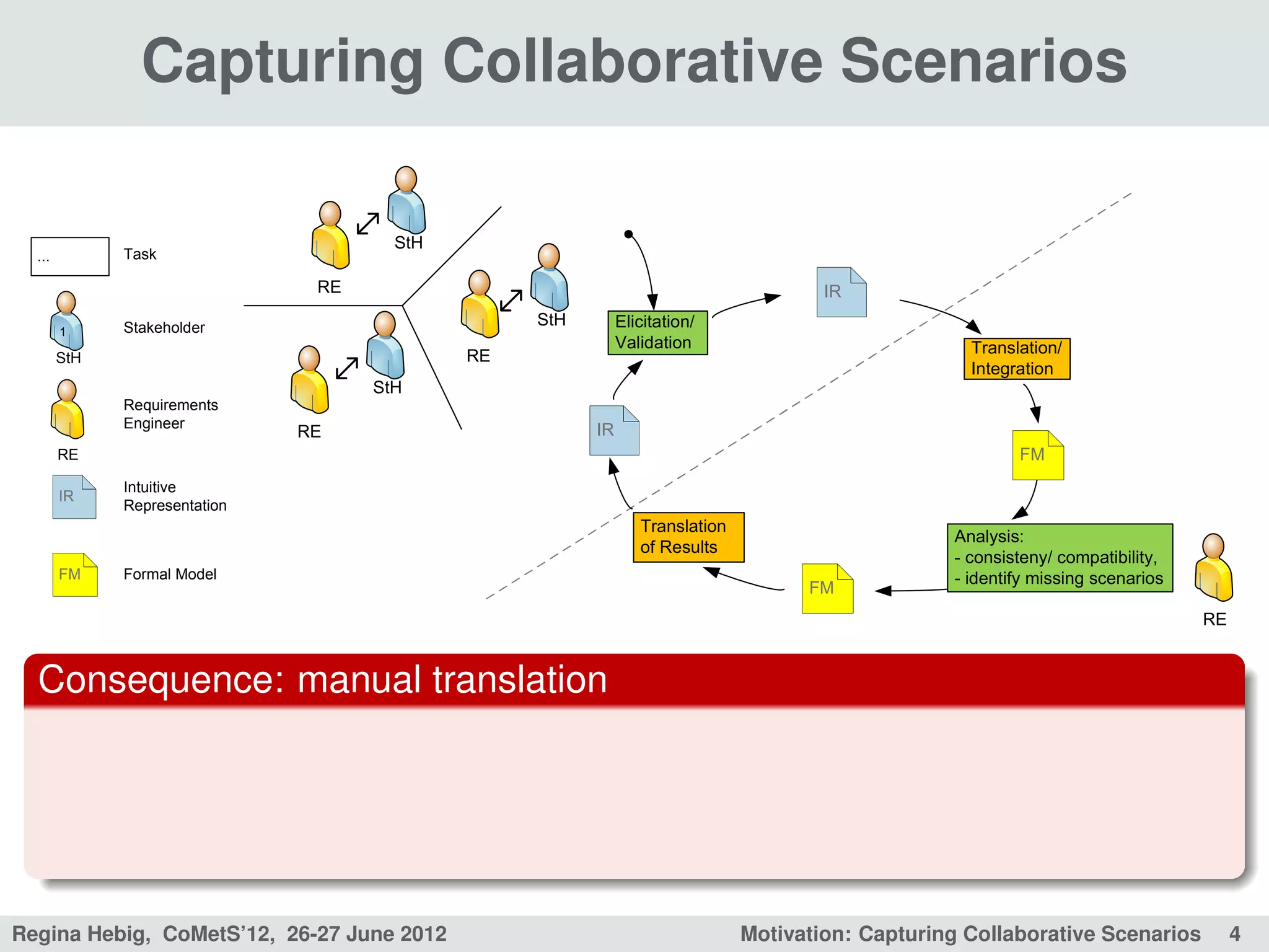 Capturing Collaborative Scenarios

                                       StH
  ...         Task

                                RE                                                    IR

              Stakeholder                         StH        Elicitation/
        1
                                                             Validation                             Translation/
        StH                                  RE
                                                                                                    Integration
                                     StH
              Requirements
              Engineer                                  IR
                               RE
        RE                                                                                                FM
              Intuitive
        IR
              Representation
                                                                Translation
                                                                                                  Analysis:
                                                                of Results
                                                                                                  - consisteny/ compatibility,
        FM    Formal Model                                                                        - identify missing scenarios
                                                                                    FM
                                                                                                                                 RE


  Consequence: manual translation




Regina Hebig, CoMetS’12, 26-27 June 2012                                      Motivation: Capturing Collaborative Scenarios           4
 