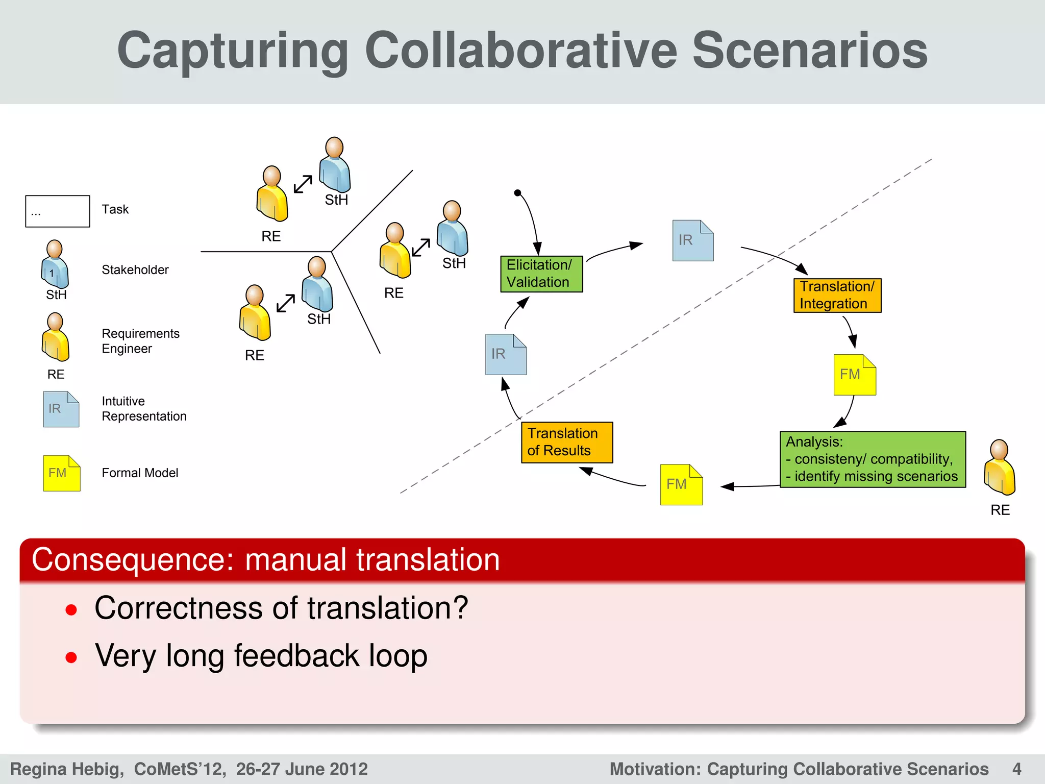 Capturing Collaborative Scenarios

                                        StH
  ...          Task

                                 RE                                                    IR

               Stakeholder                         StH        Elicitation/
        1
                                                              Validation                             Translation/
        StH                                   RE
                                                                                                     Integration
                                      StH
               Requirements
               Engineer                                  IR
                                RE
        RE                                                                                                 FM
               Intuitive
        IR
               Representation
                                                                 Translation
                                                                                                   Analysis:
                                                                 of Results
                                                                                                   - consisteny/ compatibility,
        FM     Formal Model                                                                        - identify missing scenarios
                                                                                     FM
                                                                                                                                  RE


  Consequence: manual translation
             • Correctness of translation?
             • Very long feedback loop


Regina Hebig, CoMetS’12, 26-27 June 2012                                       Motivation: Capturing Collaborative Scenarios           4
 