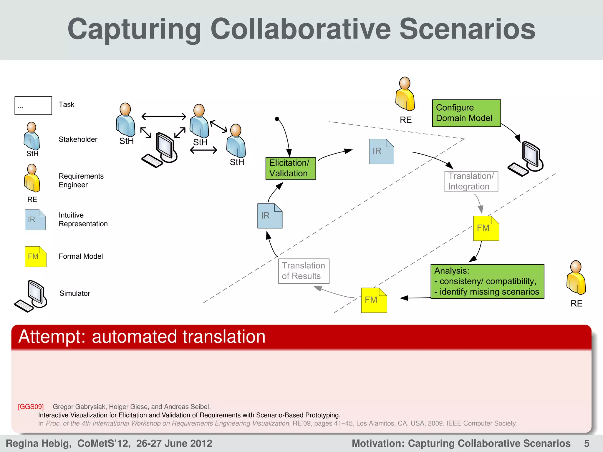 Capturing Collaborative Scenarios

  ...          Task                                                                                                                      Configure
                                                                                                                             RE          Domain Model

        1      Stakeholder        StH                     StH
        StH                                                                                                          IR
                                                                      StH          Elicitation/
               Requirements                                                        Validation                                                Translation/
               Engineer                                                                                                                      Integration
        RE

        IR
               Intuitive                                                        IR
               Representation
                                                                                                                                                      FM


        FM     Formal Model
                                                                                       Translation
                                                                                                                                         Analysis:
                                                                                       of Results
                                                                                                                                         - consisteny/ compatibility,
               Simulator                                                                                                                 - identify missing scenarios
                                                                                                                  FM                                                    RE



  Attempt: automated translation


  [GGS09] Gregor Gabrysiak, Holger Giese, and Andreas Seibel.
       Interactive Visualization for Elicitation and Validation of Requirements with Scenario-Based Prototyping.
       In Proc. of the 4th International Workshop on Requirements Engineering Visualization, RE’09, pages 41–45, Los Alamitos, CA, USA, 2009. IEEE Computer Society.


Regina Hebig, CoMetS’12, 26-27 June 2012                                                                      Motivation: Capturing Collaborative Scenarios                  5
 
