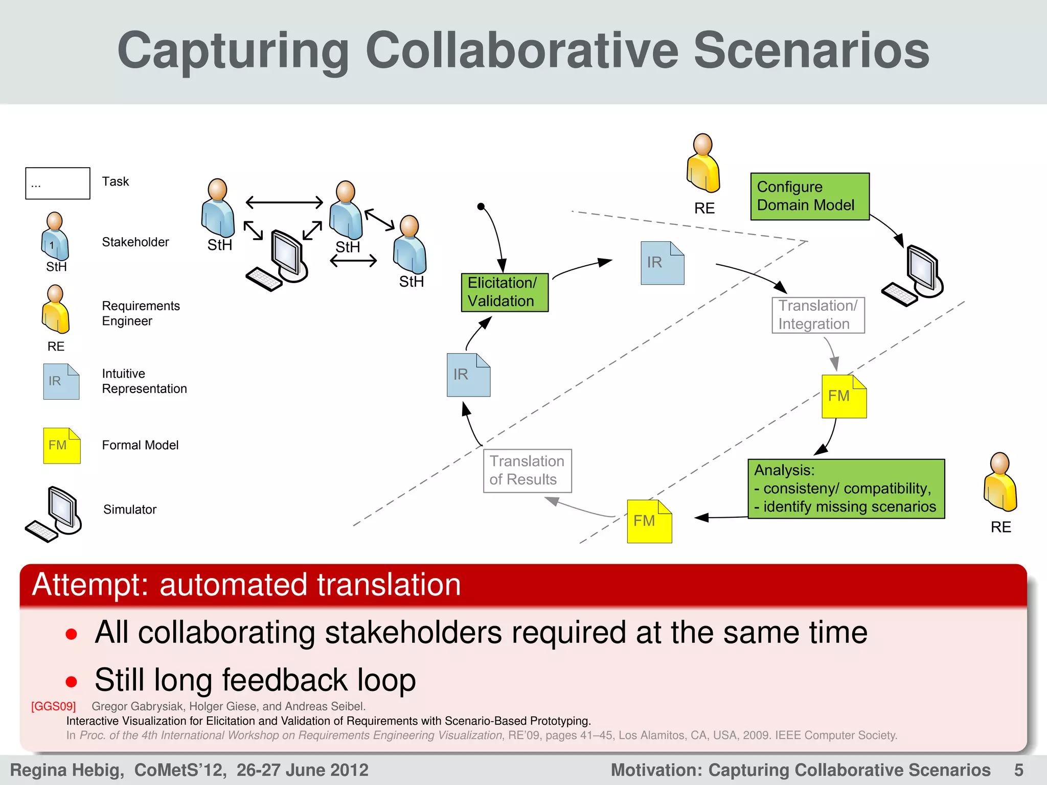 Capturing Collaborative Scenarios

  ...          Task                                                                                                                      Configure
                                                                                                                             RE          Domain Model

        1      Stakeholder        StH                     StH
        StH                                                                                                          IR
                                                                      StH          Elicitation/
               Requirements                                                        Validation                                                Translation/
               Engineer                                                                                                                      Integration
        RE

        IR
               Intuitive                                                        IR
               Representation
                                                                                                                                                      FM


        FM     Formal Model
                                                                                       Translation
                                                                                                                                         Analysis:
                                                                                       of Results
                                                                                                                                         - consisteny/ compatibility,
               Simulator                                                                                                                 - identify missing scenarios
                                                                                                                  FM                                                    RE



  Attempt: automated translation
             • All collaborating stakeholders required at the same time
             • Still long feedback loop
  [GGS09] Gregor Gabrysiak, Holger Giese, and Andreas Seibel.
       Interactive Visualization for Elicitation and Validation of Requirements with Scenario-Based Prototyping.
       In Proc. of the 4th International Workshop on Requirements Engineering Visualization, RE’09, pages 41–45, Los Alamitos, CA, USA, 2009. IEEE Computer Society.


Regina Hebig, CoMetS’12, 26-27 June 2012                                                                      Motivation: Capturing Collaborative Scenarios                  5
 