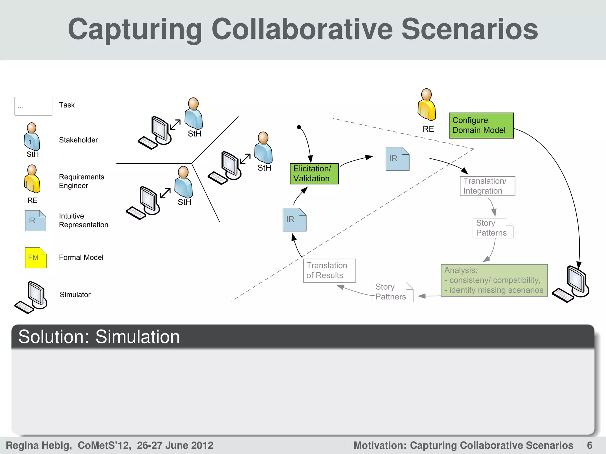 Capturing Collaborative Scenarios

  ...         Task

                                                                                          Configure
                                                                                   RE     Domain Model
                                   StH
        1     Stakeholder
        StH
                                                                           IR
                                           StH    Elicitation/
              Requirements                        Validation                                 Translation/
              Engineer
                                                                                             Integration
        RE                       StH
              Intuitive
        IR                                       IR                                             Story
              Representation
                                                                                                Patterns

        FM    Formal Model
                                                      Translation
                                                                                        Analysis:
                                                      of Results
                                                                                        - consisteny/ compatibility,
                                                                        Story           - identify missing scenarios
              Simulator                                                 Pattners




  Solution: Simulation




Regina Hebig, CoMetS’12, 26-27 June 2012                            Motivation: Capturing Collaborative Scenarios      6
 