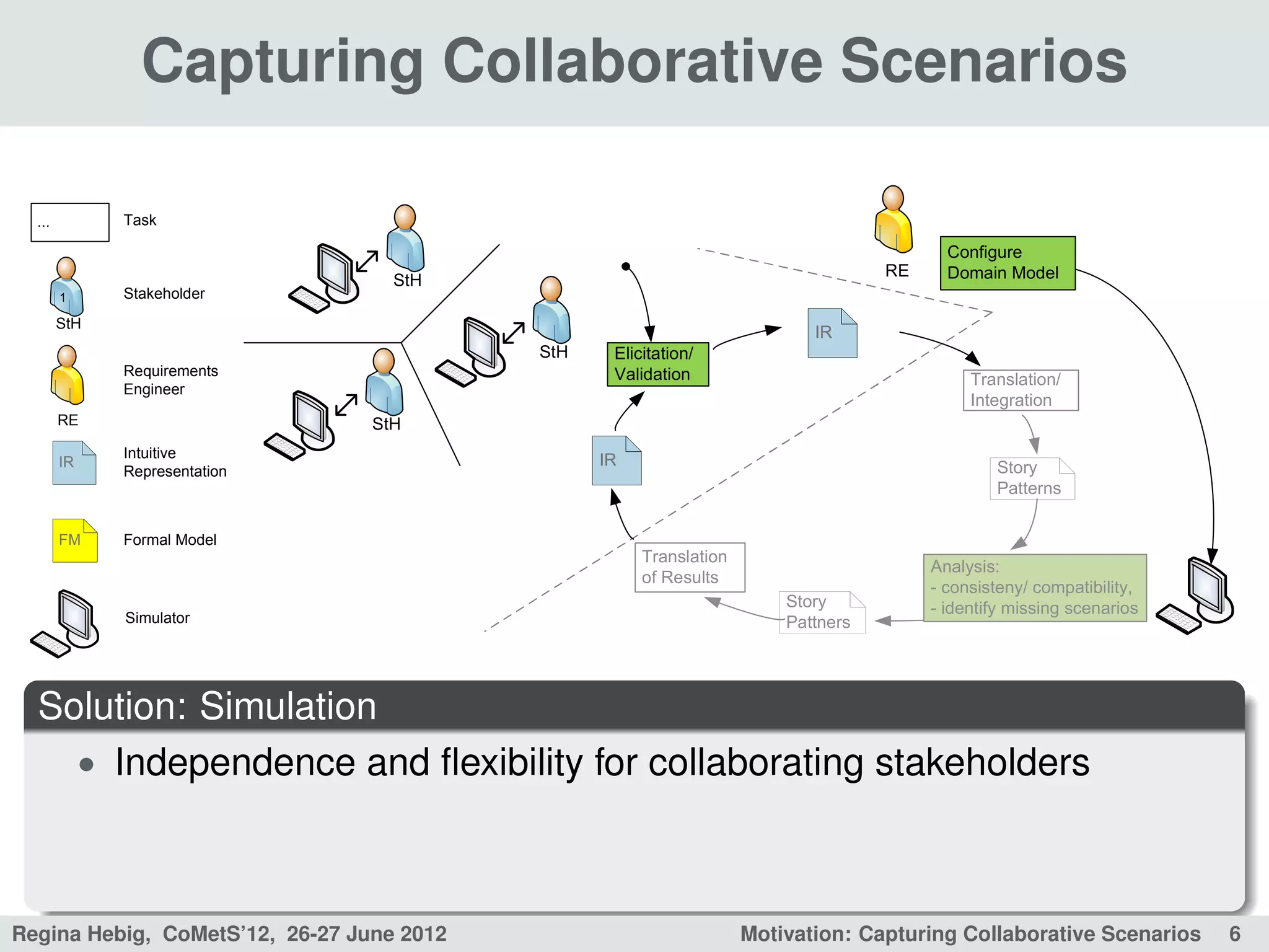 Capturing Collaborative Scenarios

  ...         Task

                                                                                          Configure
                                                                                   RE     Domain Model
                                   StH
        1     Stakeholder
        StH
                                                                           IR
                                           StH    Elicitation/
              Requirements                        Validation                                 Translation/
              Engineer
                                                                                             Integration
        RE                       StH
              Intuitive
        IR                                       IR                                             Story
              Representation
                                                                                                Patterns

        FM    Formal Model
                                                      Translation
                                                                                        Analysis:
                                                      of Results
                                                                                        - consisteny/ compatibility,
                                                                        Story           - identify missing scenarios
              Simulator                                                 Pattners




  Solution: Simulation
    • Independence and ﬂexibility for collaborating stakeholders



Regina Hebig, CoMetS’12, 26-27 June 2012                            Motivation: Capturing Collaborative Scenarios      6
 