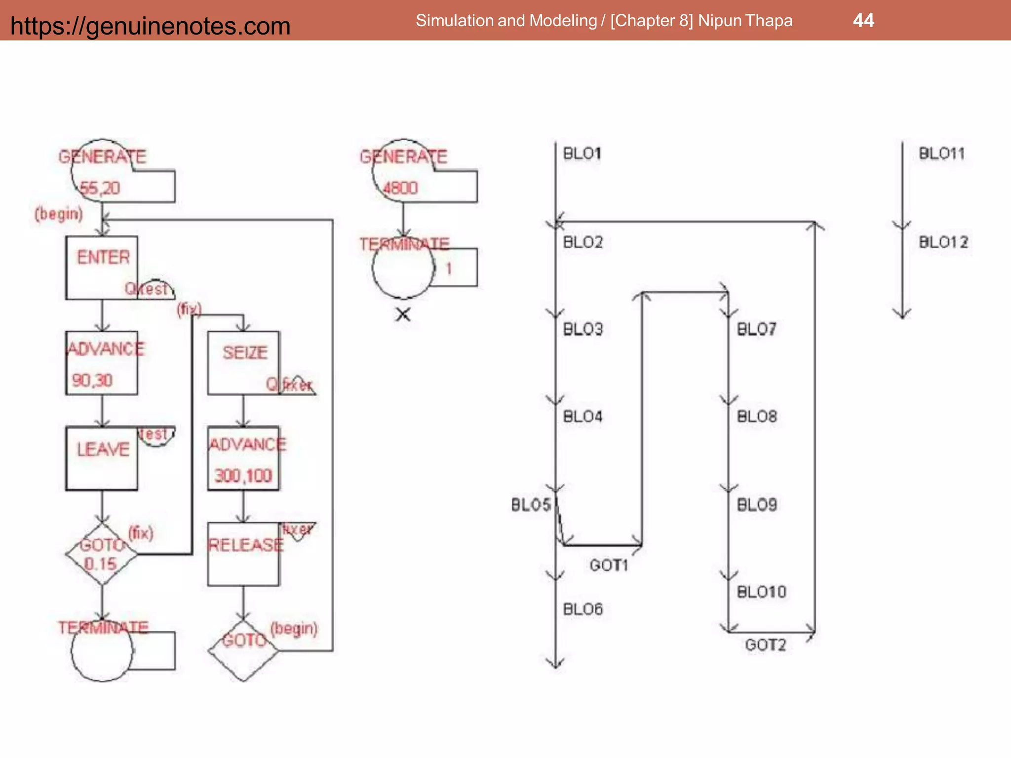 Simulation and Modeling / [Chapter 8] Nipun Thapa 44
https://genuinenotes.com
 
