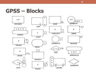 GPSS – Blocks
15
 