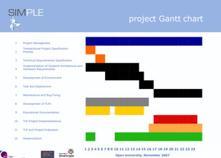 project Gantt chart 1 2 3 4 5 6 7 8 9 10 11 12 13 14 15 16 17 18 19 20 21 22 23 24 1 Project Management                                                 2 Transactional Project Specification Process     3 Technical Requirements Specification     4 Implementation of Systems Architecture and Hardware Requirements                       5 Development of Environment                 6 Test and Deployment       7 Maintenance and Bug Fixing                     8 Development of TLPs                           9 Educational Documentation                       10 TLE Project Implementations                   11 TLP and Project Evaluation                       12 Dissemination                                         