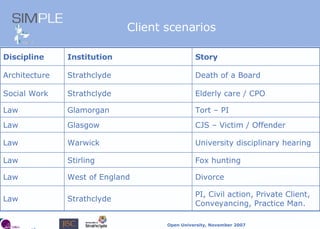 Client scenarios Discipline Institution Story Architecture Strathclyde Death of a Board Social Work Strathclyde Elderly care / CPO Law Glamorgan Tort – PI Law Glasgow CJS – Victim / Offender Law Warwick University disciplinary hearing Law Stirling Fox hunting Law West of England Divorce Law Strathclyde PI, Civil action, Private Client, Conveyancing, Practice Man. 