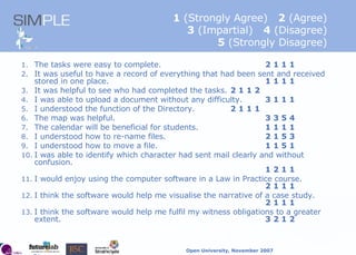 1  (Strongly Agree)  2  (Agree)   3  (Impartial)  4  (Disagree)   5  (Strongly Disagree) The tasks were easy to complete. 2 1 1 1 It was useful to have a record of everything that had been sent and received stored in one place. 1 1 1 1 It was helpful to see who had completed the tasks. 2 1 1 2   I was able to upload a document without any difficulty. 3 1 1 1   I understood the function of the Directory. 2 1 1 1   The map was helpful. 3 3 5 4 The calendar will be beneficial for students. 1 1 1 1  I understood how to re-name files. 2 1 5 3   I understood how to move a file. 1 1 5 1  I was able to identify which character had sent mail clearly and without confusion.  1 2 1 1 I would enjoy using the computer software in a Law in Practice course.  2 1 1 1 I think the software would help me visualise the narrative of a case study.   2 1 1 1 I think the software would help me fulfil my witness obligations to a greater extent. 3 2 1 2   