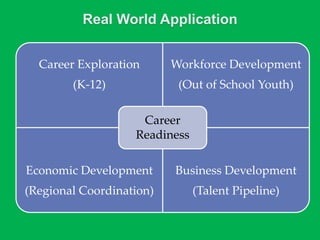 Real World Application
Career Exploration
(K-12)
Workforce Development
(Out of School Youth)
Economic Development
(Regiona...