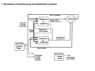 1. Simulation of warehousing and distribution systems 