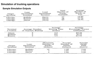 Sample Simulation Outputs Simulation of trucking operations 