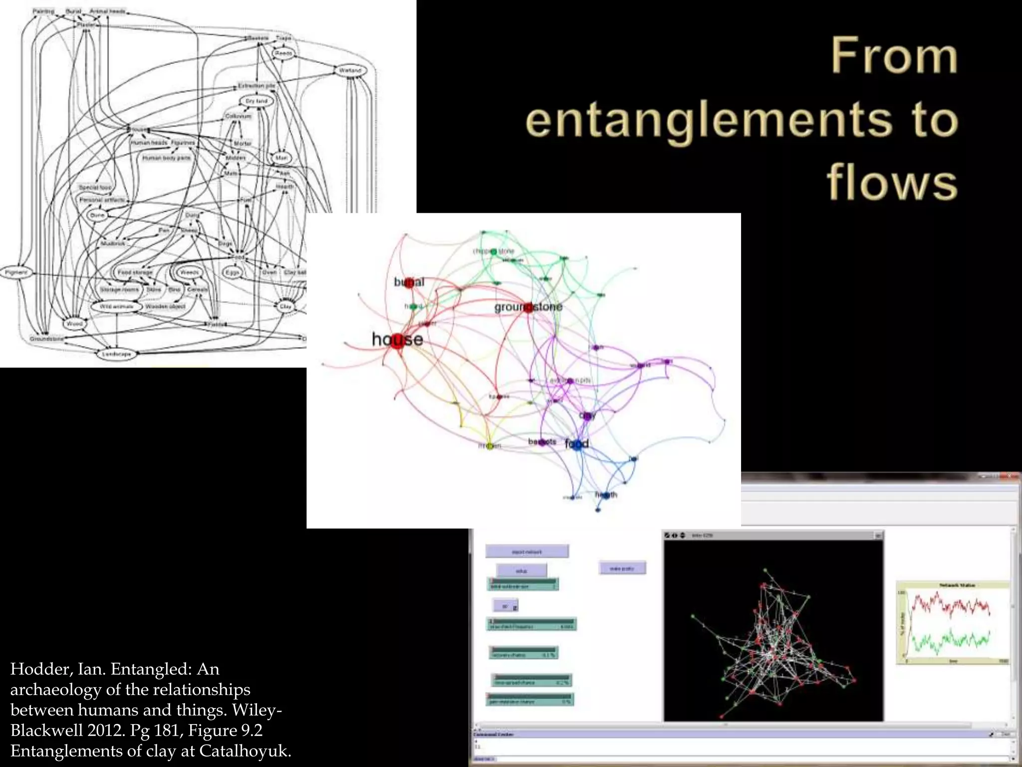 Hodder, Ian. Entangled: An
archaeology of the relationships
between humans and things. Wiley-
Blackwell 2012. Pg 181, Figure 9.2
Entanglements of clay at Catalhoyuk.
 