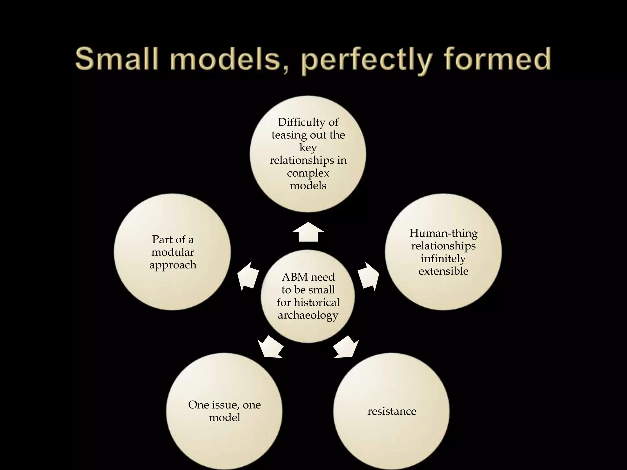 Difficulty of
                        teasing out the
                               key
                        relationships in
                            complex
                             models



                                                   Human-thing
Part of a
                                                   relationships
modular
                                                     infinitely
approach
                                                     extensible
                          ABM need
                          to be small
                         for historical
                         archaeology




       One issue, one
                                           resistance
          model
 