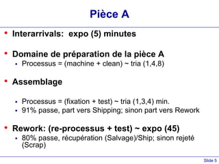 Slide 5
Pièce A
• Interarrivals: expo (5) minutes
• Domaine de préparation de la pièce A
 Processus = (machine + clean) ~ tria (1,4,8)
• Assemblage
 Processus = (fixation + test) ~ tria (1,3,4) min.
 91% passe, part vers Shipping; sinon part vers Rework
• Rework: (re-processus + test) ~ expo (45)
 80% passe, récupération (Salvage)/Ship; sinon rejeté
(Scrap)
 
