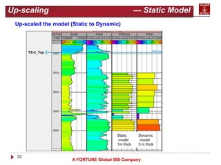30
A FORTUNE Global 500 Company
Up-scaling --- Static Model
Up-scaled the model (Static to Dynamic)
Static
model
1m thick
Dynamic
model
3 m thick
 