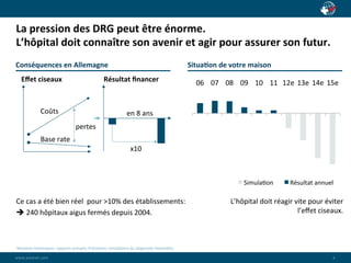La	
  pression	
  des	
  DRG	
  peut	
  être	
  énorme.	
  	
  
L’hôpital	
  doit	
  connaître	
  son	
  avenir	
  et	
  agir	
  pour	
  assurer	
  son	
  futur.	
  
Conséquences	
  en	
  Allemagne	
                                                                                          Situa'on	
  de	
  votre	
  maison	
  
   Eﬀet	
  ciseaux	
                                             Résultat	
  ﬁnancer	
                                        06	
   07	
   08	
   09	
   10	
   11	
   12e	
   13e	
   14e	
   15e	
  


                  Coûts	
                                                          en	
  8	
  ans	
  
                                            pertes	
  
                  Base	
  rate	
  
                                                                                     x10	
  



                                                                                                                                                      Simula(on	
            Résultat	
  annuel	
  

Ce	
  cas	
  a	
  été	
  bien	
  réel	
  	
  pour	
  >10%	
  des	
  établissements:	
  	
                                                      L’hôpital	
  doit	
  réagir	
  vite	
  pour	
  éviter	
  
è	
  240	
  hôpitaux	
  aigus	
  fermés	
  depuis	
  2004.	
                                                                                                                  l’eﬀet	
  ciseaux.	
  



Résultats	
  historiques:	
  rapports	
  annuels;	
  Prévisions:	
  simula(ons	
  du	
  diagnos(c	
  hospitalier	
  	
  
www.paianet.co
www.paianet.com	
                                                                                                                                                                                  4	
  
     m	
  
 