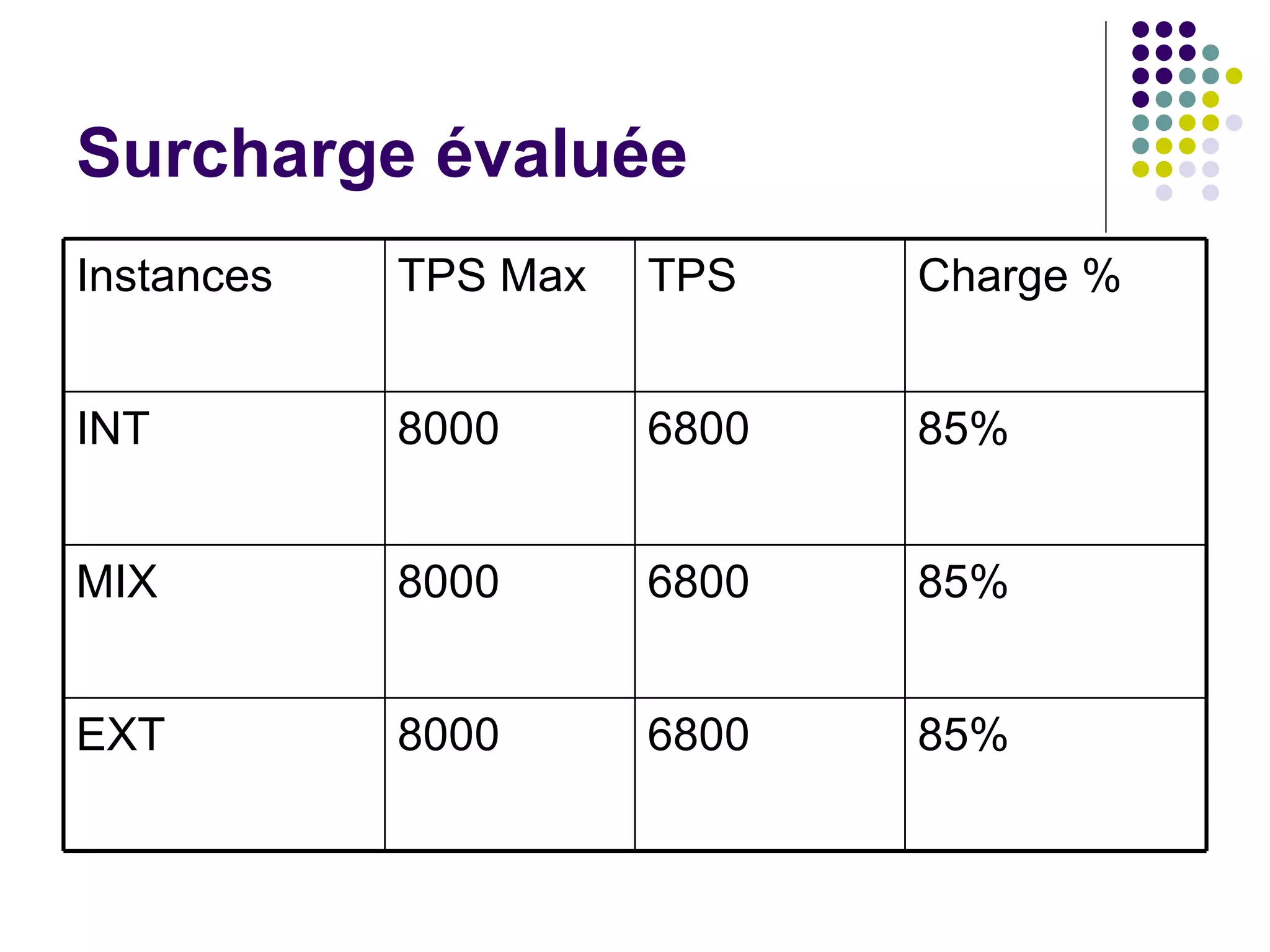 Surcharge évaluée 85% 85% 85% Charge % 8000 8000 8000 TPS Max 6800 EXT 6800 MIX 6800 INT TPS Instances 