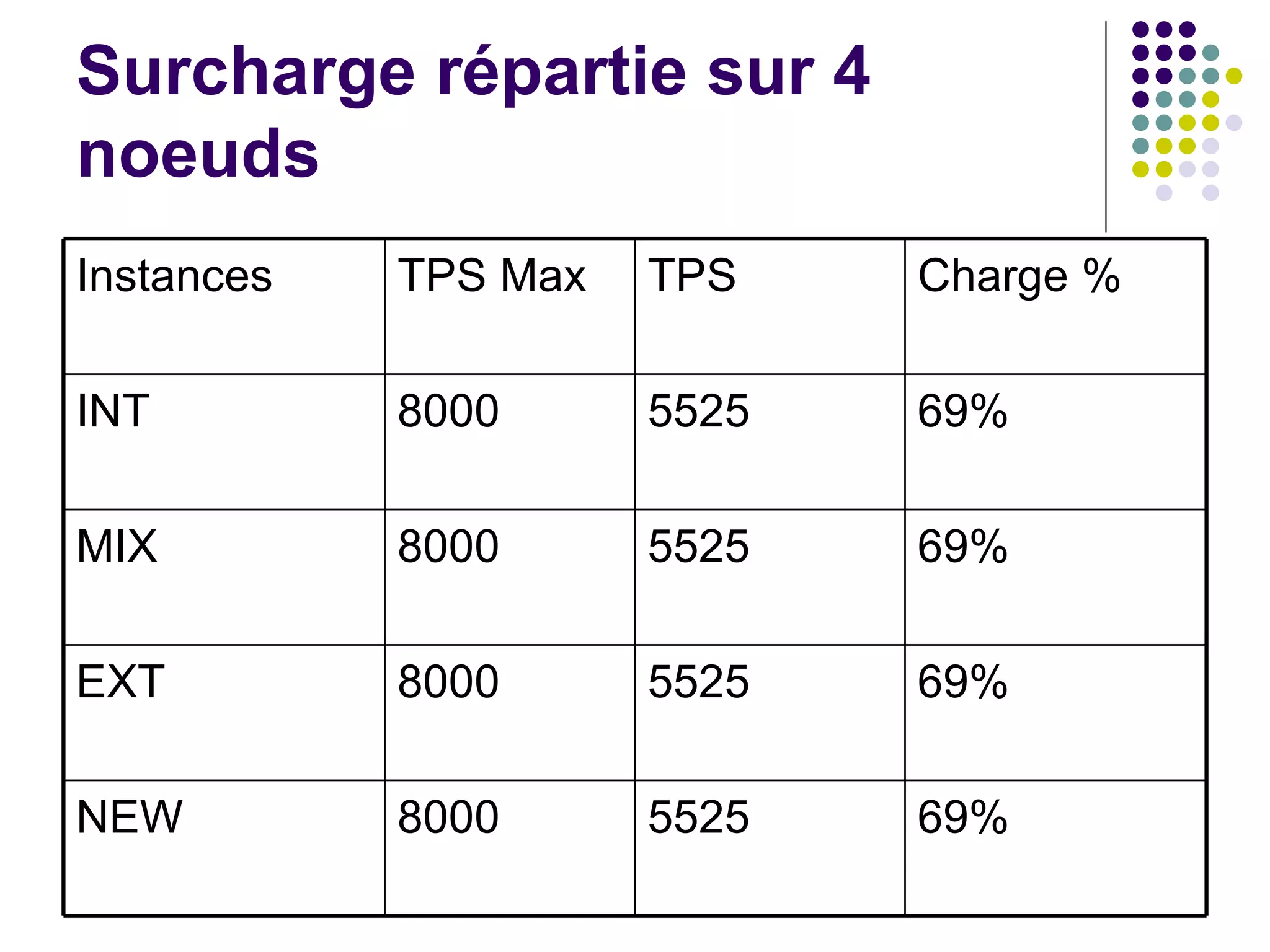 Surcharge répartie sur 4 noeuds 69% 5525 8000 EXT 69% 69% 69% Charge % 8000 8000 8000 TPS Max 5525 NEW 5525 MIX 5525 INT TPS Instances 