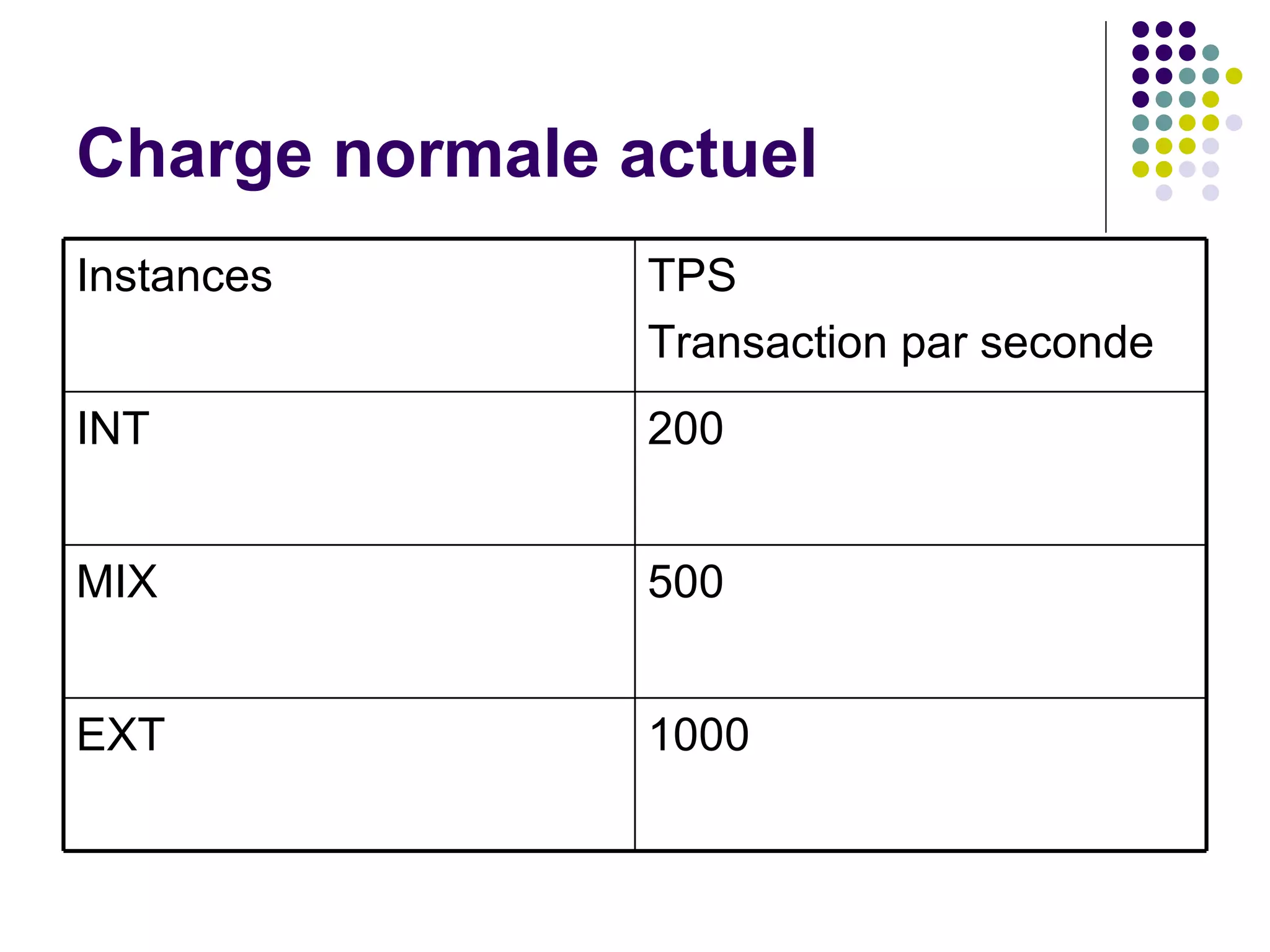 Charge normale actuel 1000 EXT 500 MIX 200 INT TPS Transaction par seconde Instances 