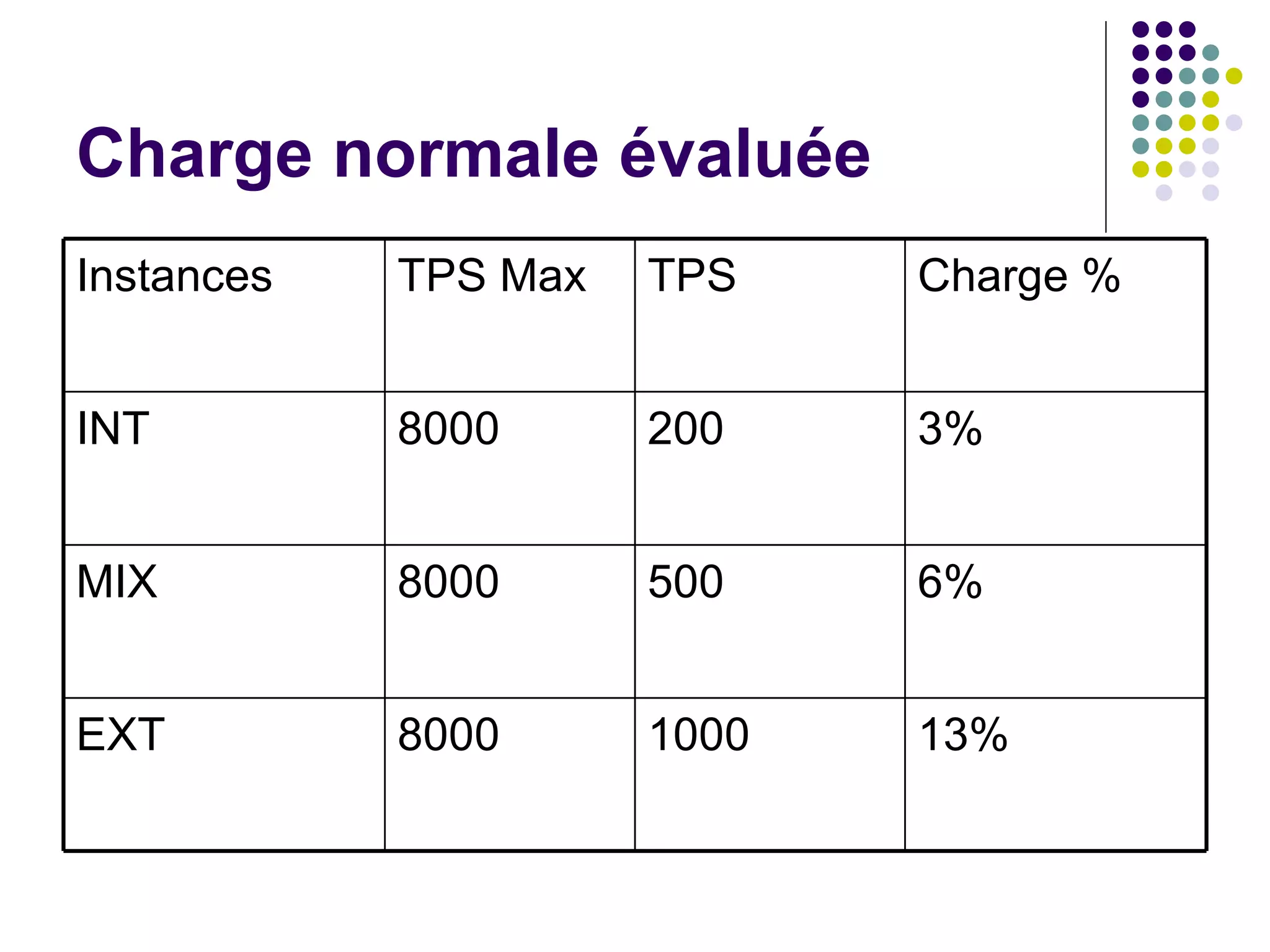 Charge normale évaluée 13% 6% 3% Charge % 8000 8000 8000 TPS Max 1000 EXT 500 MIX 200 INT TPS Instances 