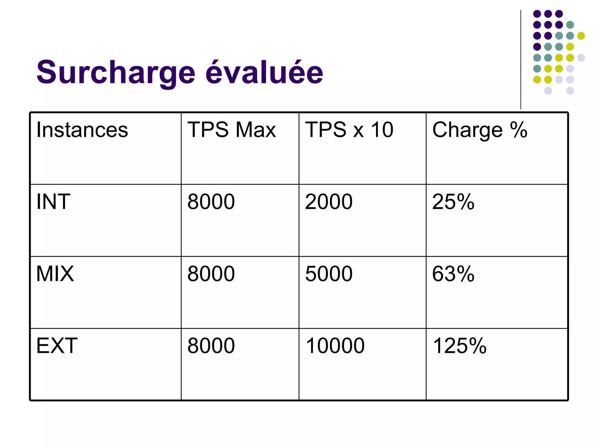 Surcharge évaluée 125% 63% 25% Charge % 8000 8000 8000 TPS Max 10000 EXT 5000 MIX 2000 INT TPS x 10 Instances 