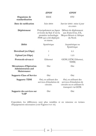 EPON                      GPON
     Organisme de                   IEEE                        ITU
    standardisation
  Date de ratification            Juin 2004          Janvier 2003 : mise à jour
                                                              en cours
      Déploiement           Principalement au Japon Débuts de déploiement
                            et Corée du Sud. C’est la aux Etats-Unis, UE,
                              première technologie Moyen Orient et Afrique
                            PON qui a été déployée         du Nord.
                                   en masse.
         Débit                   Symétrique               Asymétrique ou
                                                            Symétrique
  Download (en Gbps)                   1                        2.5
   Upload (en Gbps)                    1                        1.25
   Protocole niveau 2              Ethernet           GEM (ATM, Ethernet,
                                                            TDM)
Mécanismes d'Opération               Oui                        Oui
  Administration and
    Maintenance
Supporte Class of Service            Oui                        Oui
    Supporte TDM              Oui, en utilisant des    Oui, en utilisant des
                            services d’émulation de services d’émulation de
                                    circuits.       circuits ou en utilisant le
                                                       transport via GEM.
Supporte des services sur            Oui                        Oui
         VoIP


Cependant, les différences sont plus notables si on raisonne en termes
d'équipements nécessaires (voir Figures 9 et 10).




                                     16
 