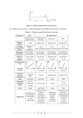 Figure 18 : Réponse fréquentielle des diodes laser

Le tableau 6 résume les caractéristiques des différentes sources de laser.
                   Tableau 6 : Tableau comparatif des diodes en émission




                                            28
 