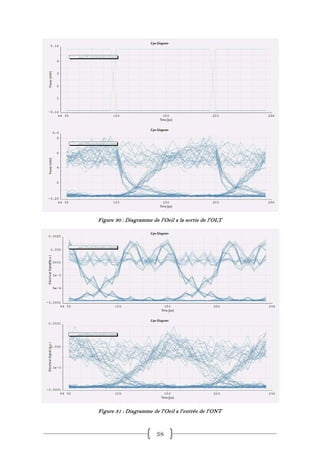 Figure 30 : Diagramme de l'Oeil a la sortie de l'OLT




Figure 31 : Diagramme de l'Oeil a l'entrée de l'ONT



                        38
 
