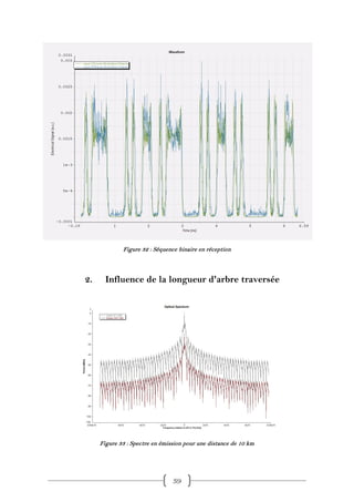 Figure 32 : Séquence binaire en réception



2.     Influence de la longueur d'arbre traversée




     Figure 33 : Spectre en émission pour une distance de 10 km




                                39
 