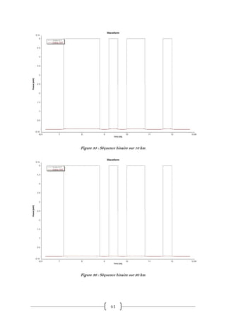 Figure 35 : Séquence binaire sur 10 km




Figure 36 : Séquence binaire sur 20 km




                 41
 
